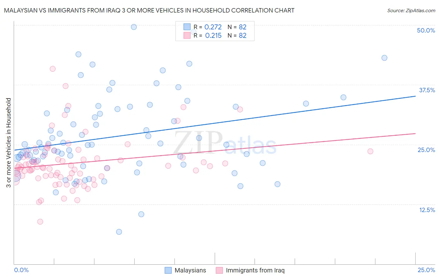 Malaysian vs Immigrants from Iraq 3 or more Vehicles in Household