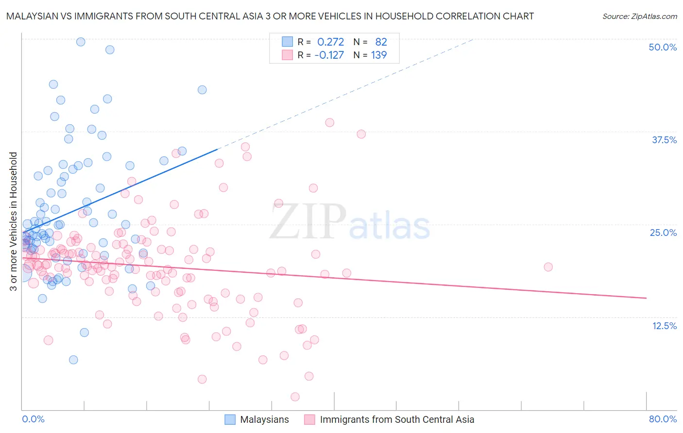 Malaysian vs Immigrants from South Central Asia 3 or more Vehicles in Household