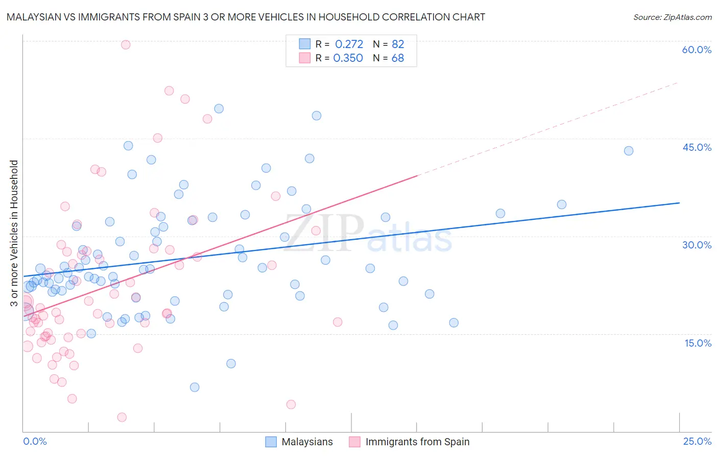 Malaysian vs Immigrants from Spain 3 or more Vehicles in Household