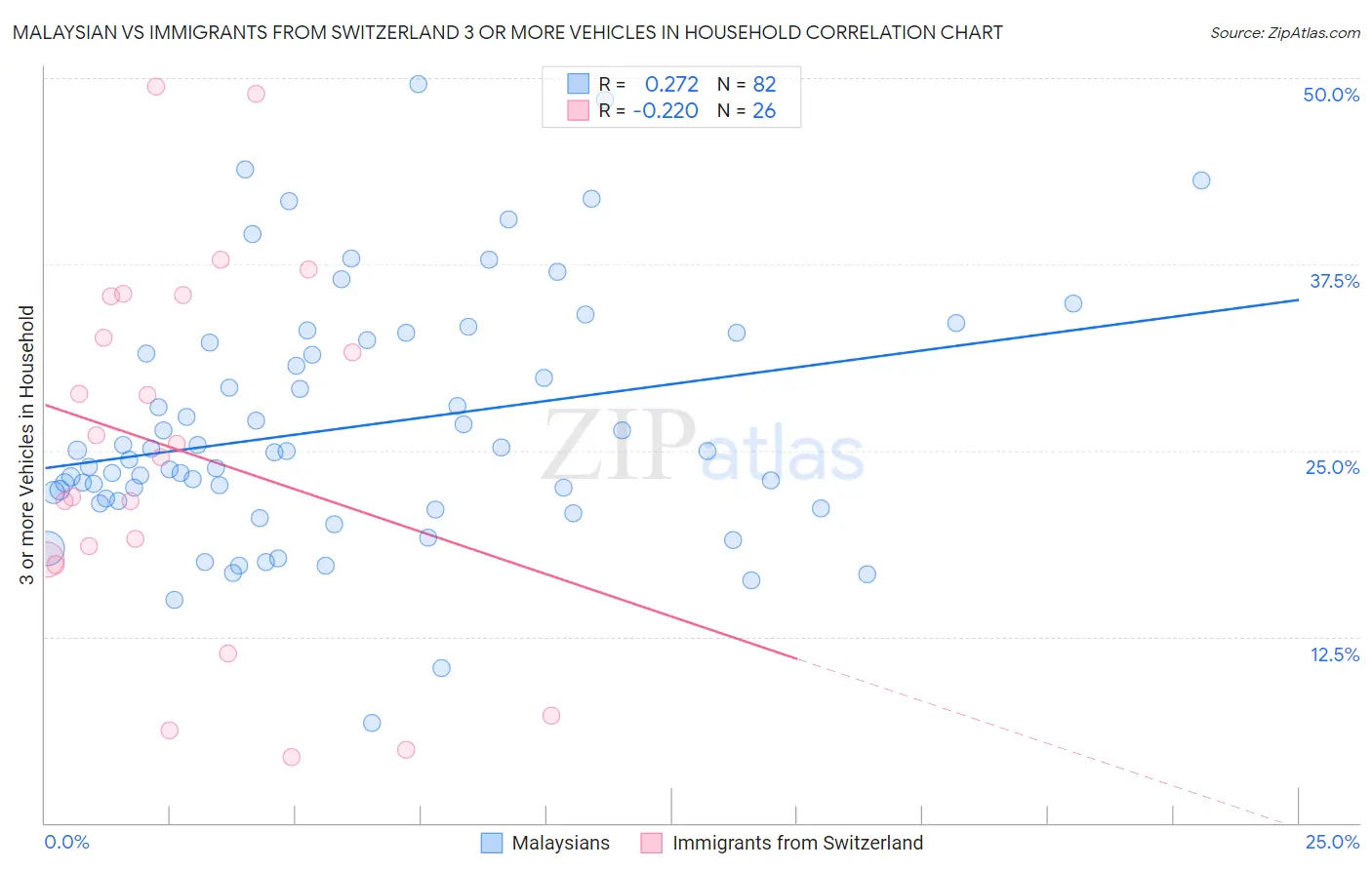 Malaysian vs Immigrants from Switzerland 3 or more Vehicles in Household