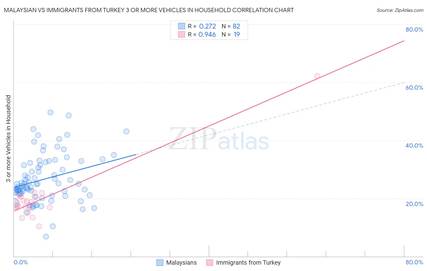Malaysian vs Immigrants from Turkey 3 or more Vehicles in Household