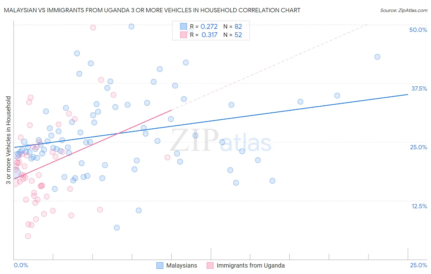 Malaysian vs Immigrants from Uganda 3 or more Vehicles in Household