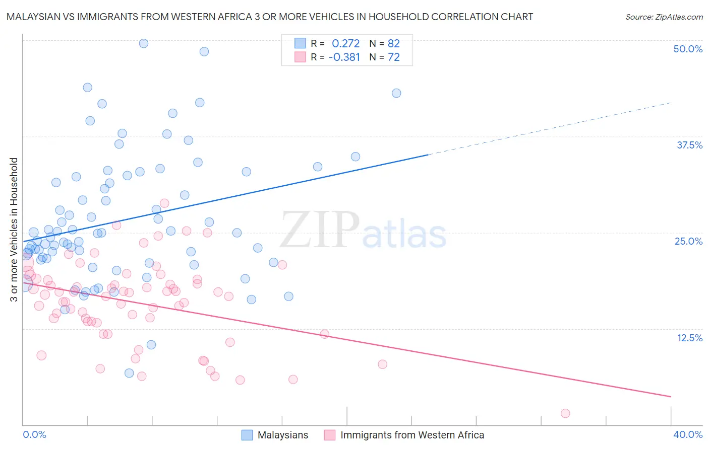 Malaysian vs Immigrants from Western Africa 3 or more Vehicles in Household