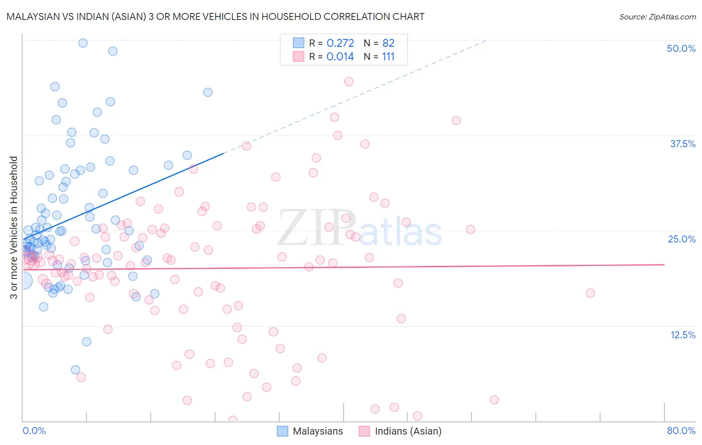Malaysian vs Indian (Asian) 3 or more Vehicles in Household