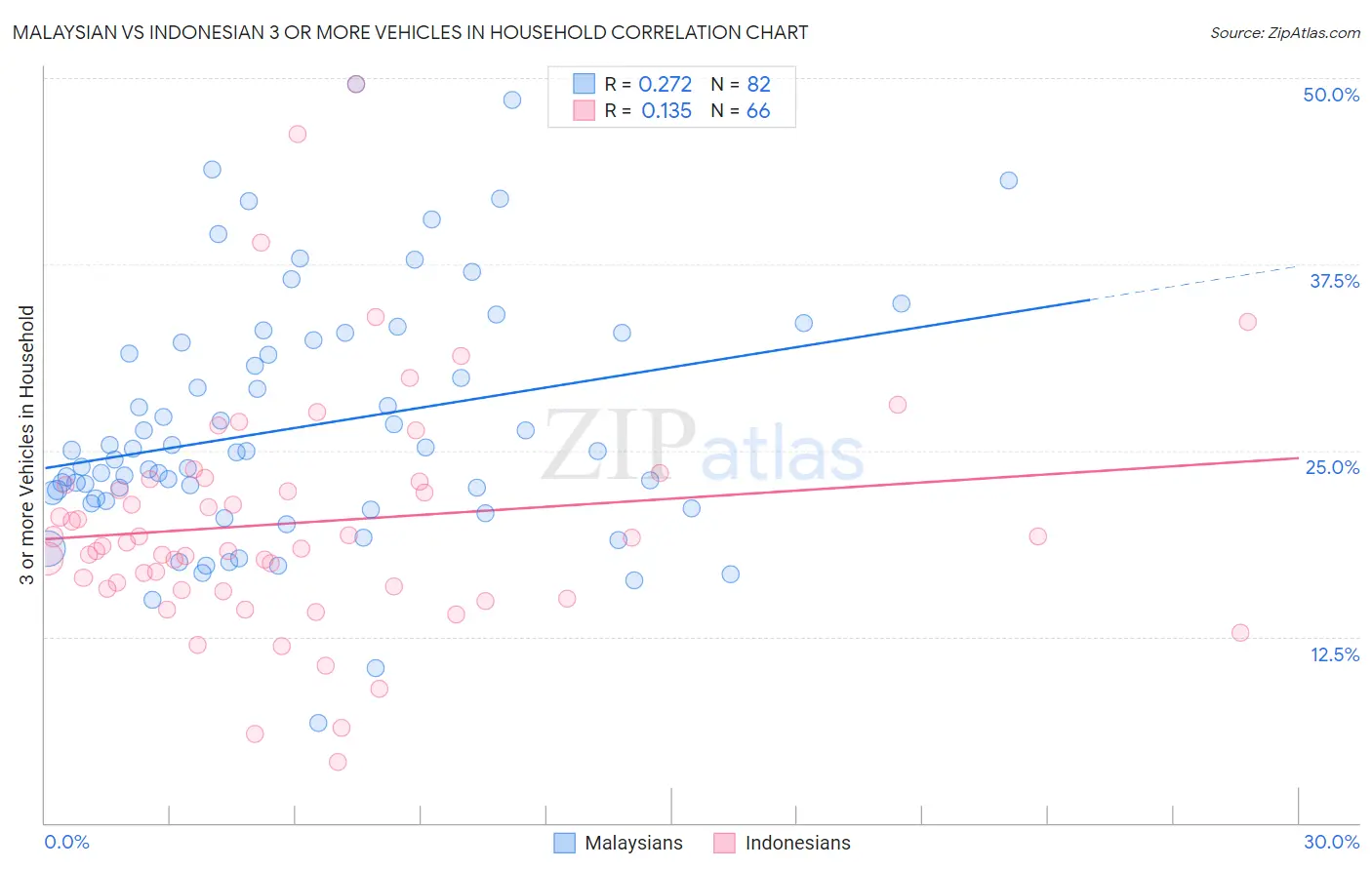 Malaysian vs Indonesian 3 or more Vehicles in Household