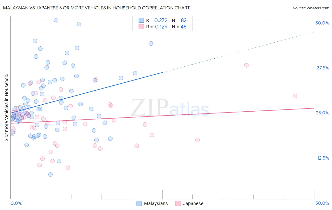 Malaysian vs Japanese 3 or more Vehicles in Household