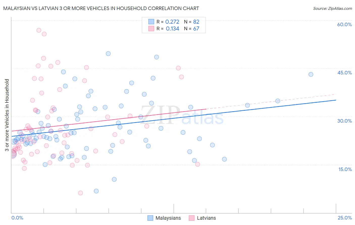 Malaysian vs Latvian 3 or more Vehicles in Household