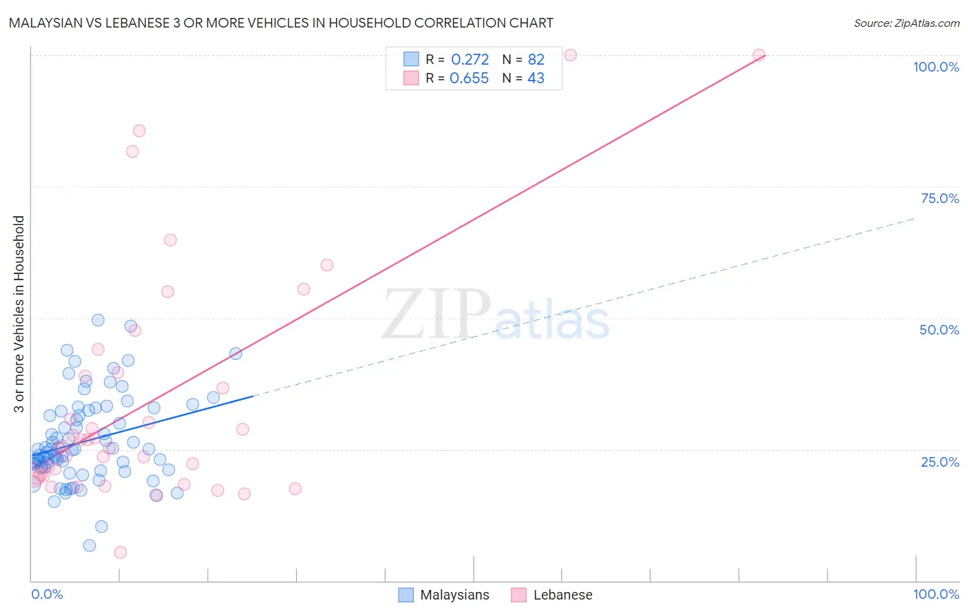 Malaysian vs Lebanese 3 or more Vehicles in Household