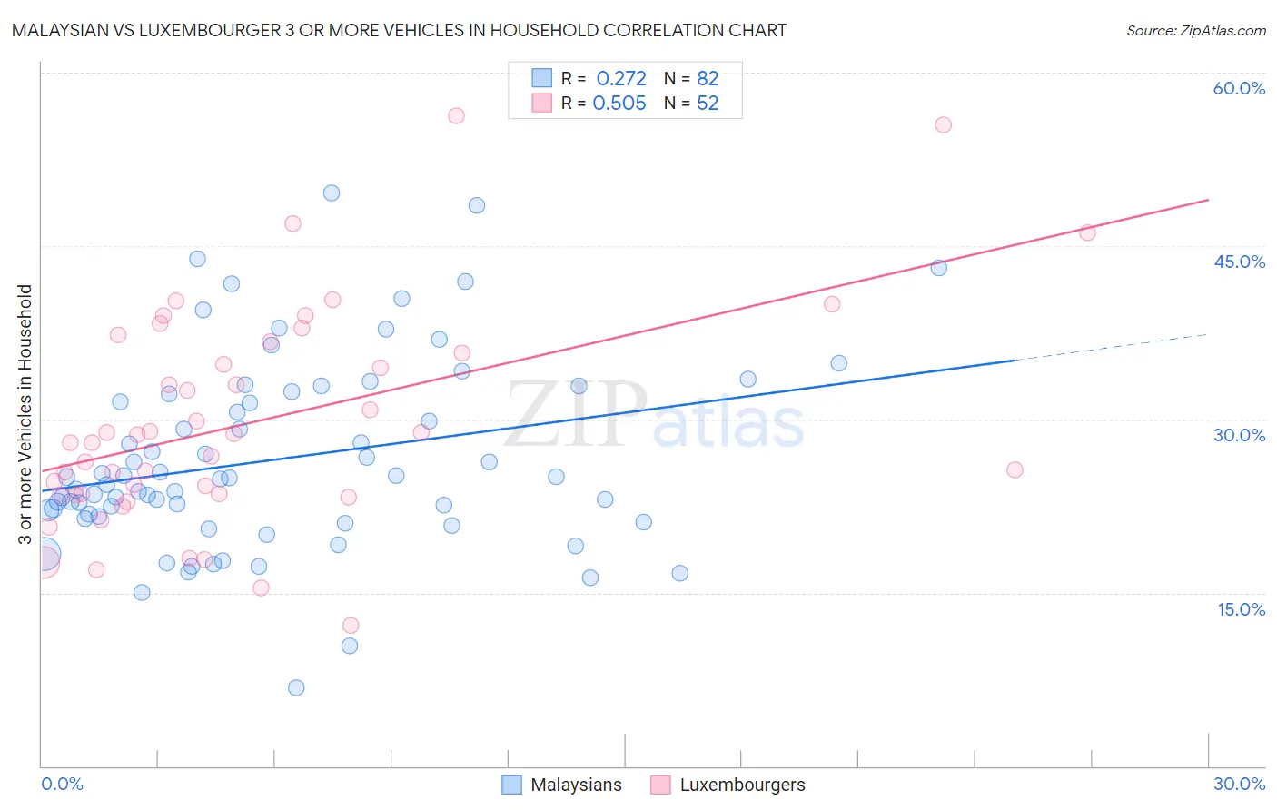 Malaysian vs Luxembourger 3 or more Vehicles in Household