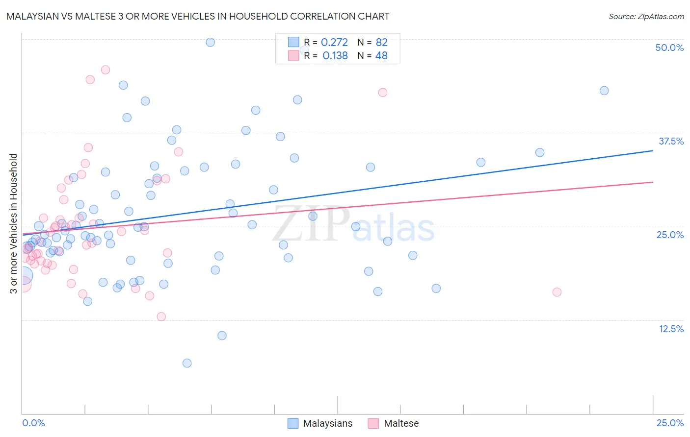 Malaysian vs Maltese 3 or more Vehicles in Household