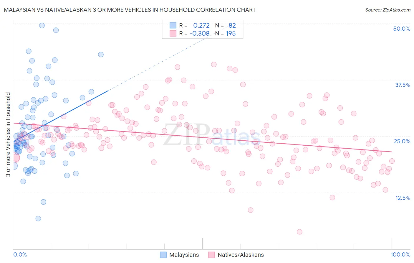 Malaysian vs Native/Alaskan 3 or more Vehicles in Household