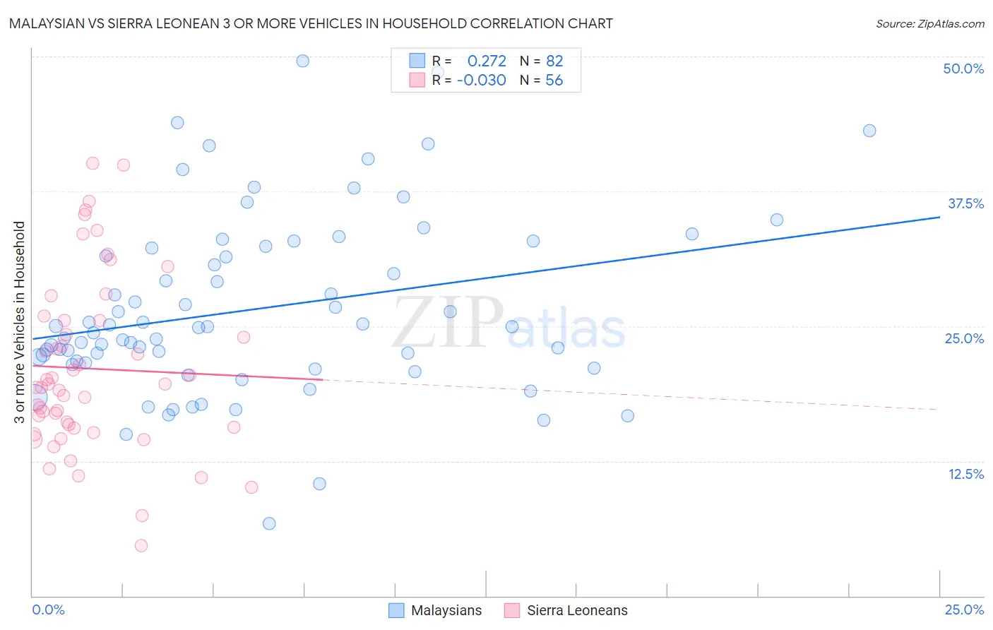 Malaysian vs Sierra Leonean 3 or more Vehicles in Household