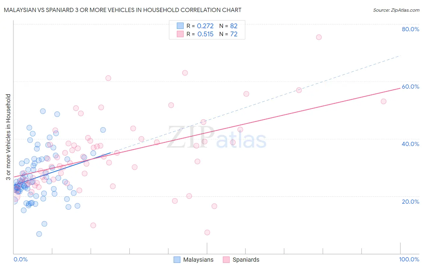 Malaysian vs Spaniard 3 or more Vehicles in Household