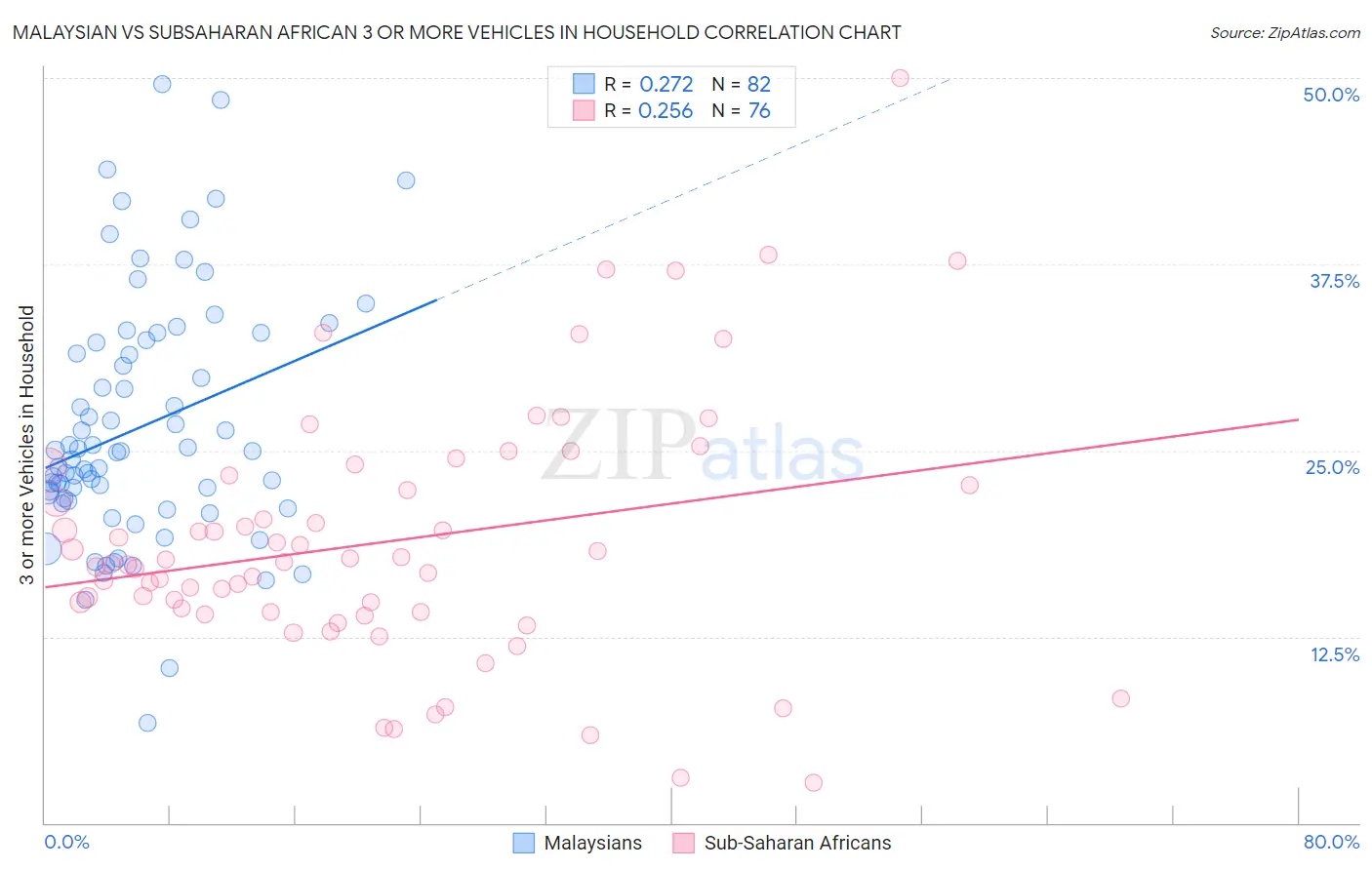 Malaysian vs Subsaharan African 3 or more Vehicles in Household