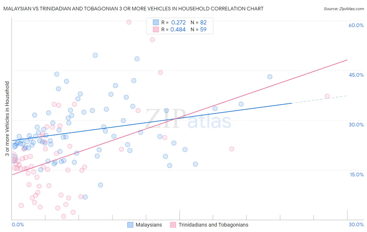 Malaysian vs Trinidadian and Tobagonian 3 or more Vehicles in Household