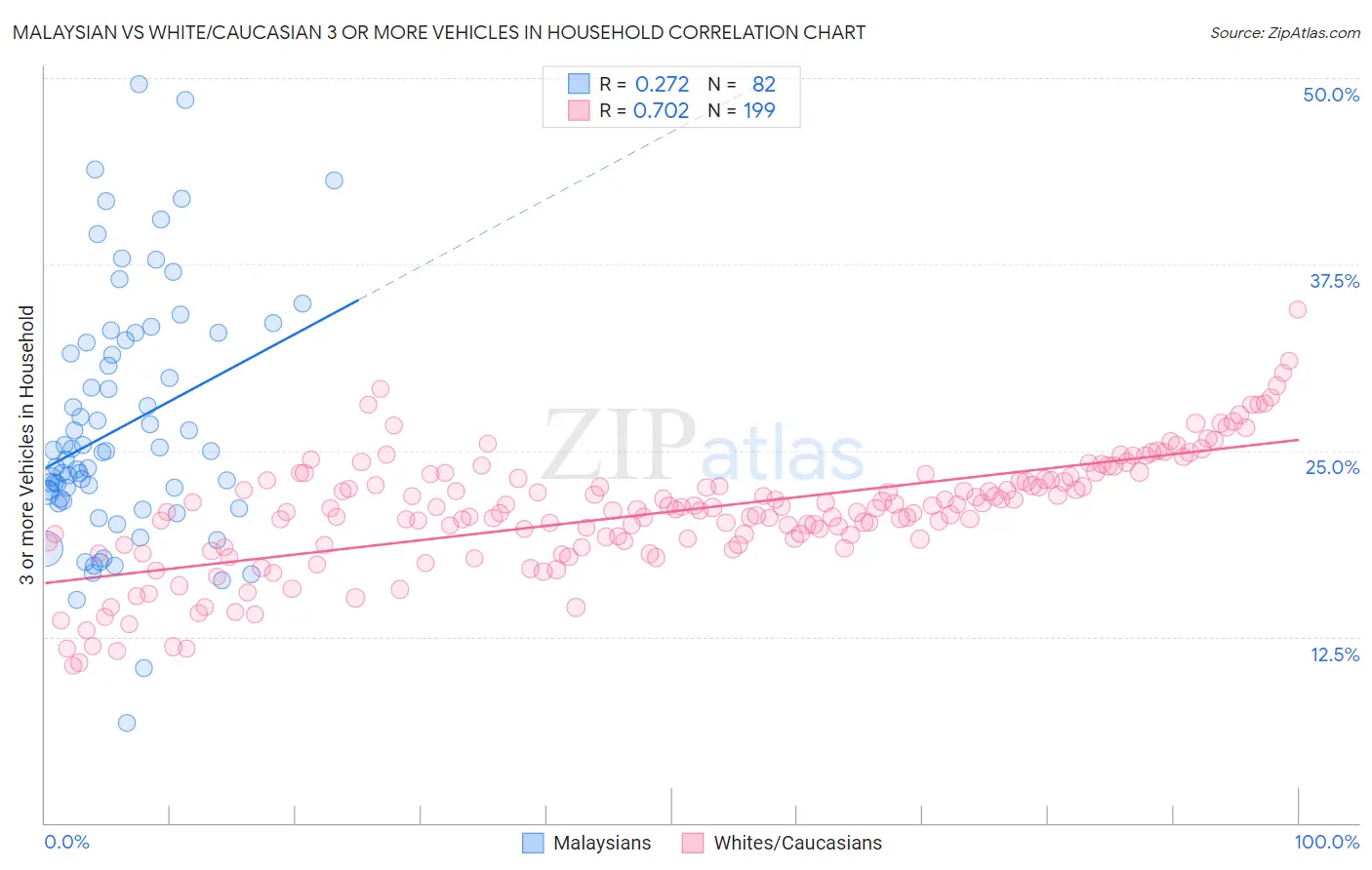 Malaysian vs White/Caucasian 3 or more Vehicles in Household