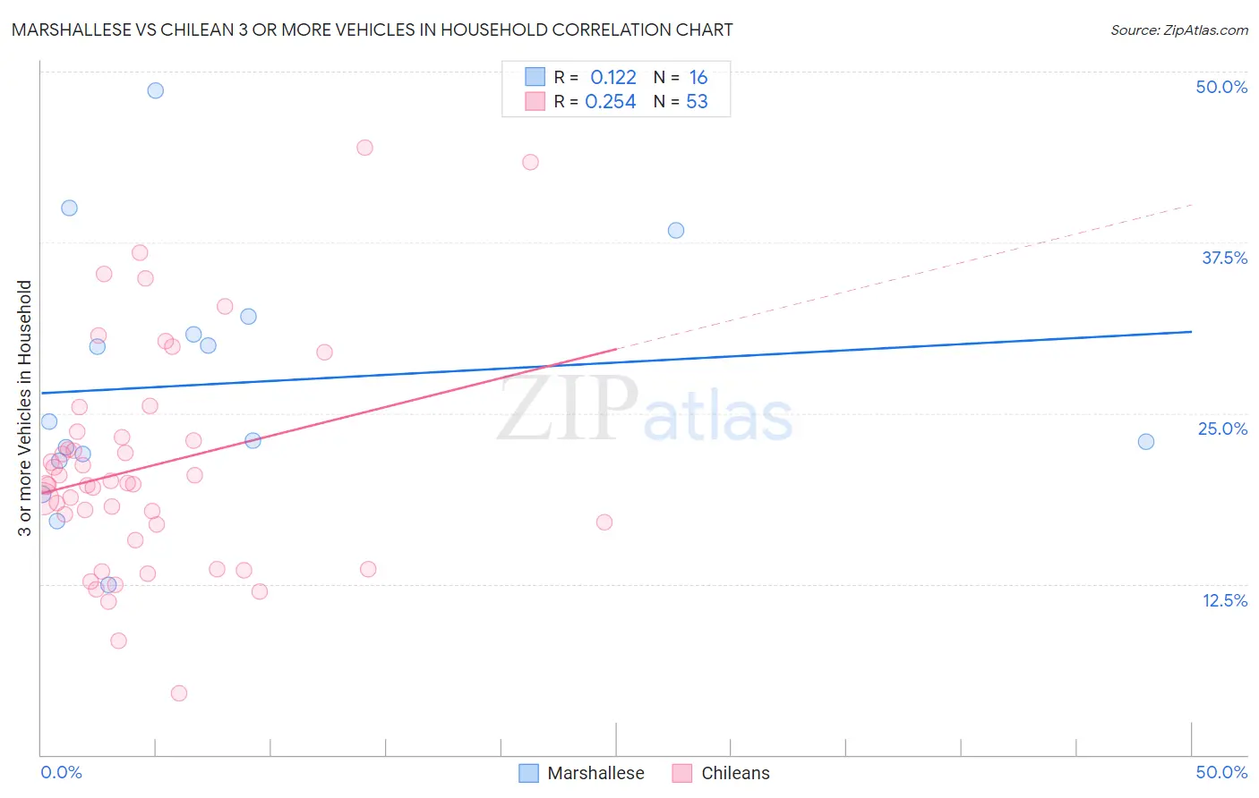 Marshallese vs Chilean 3 or more Vehicles in Household