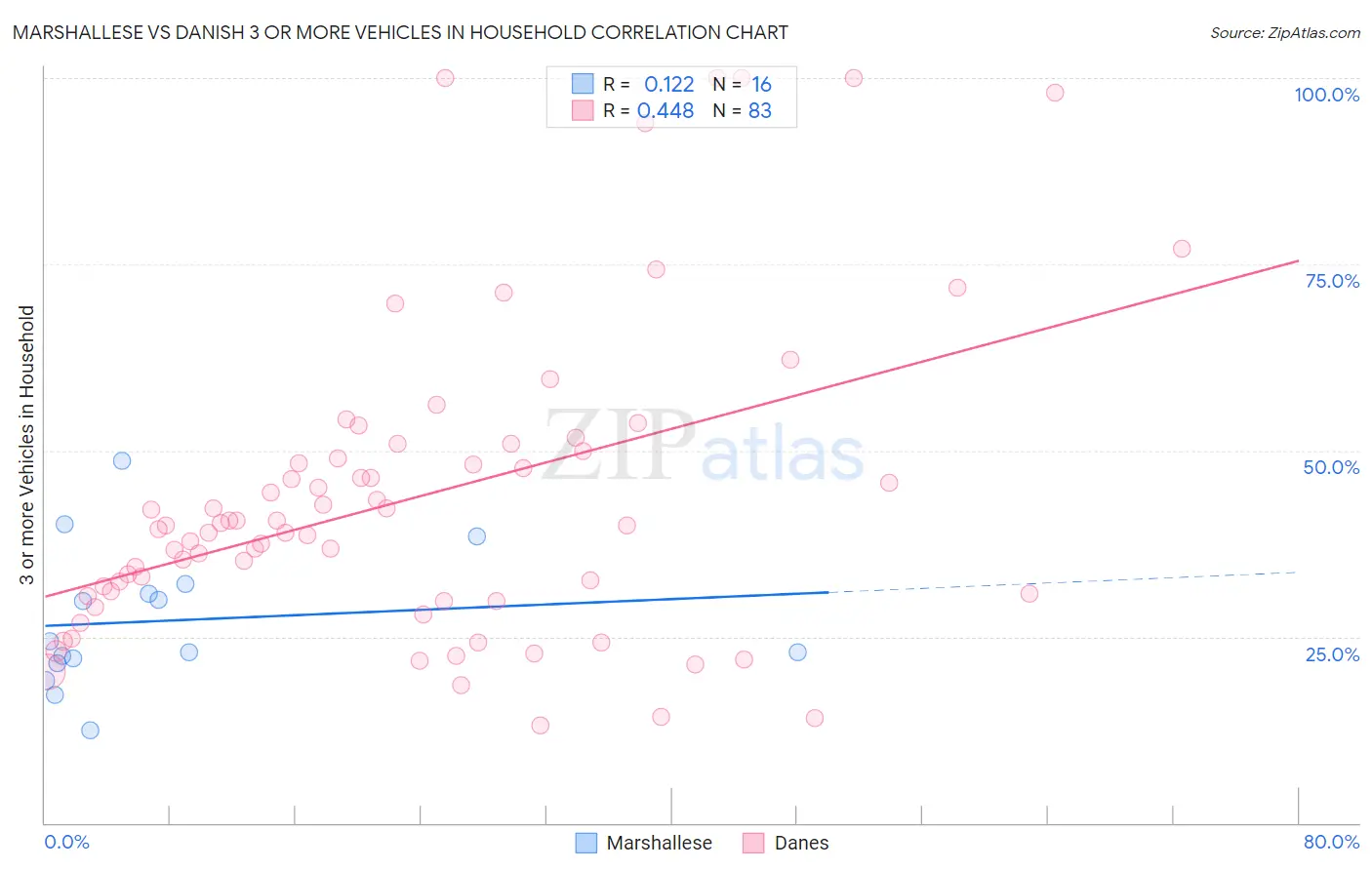 Marshallese vs Danish 3 or more Vehicles in Household