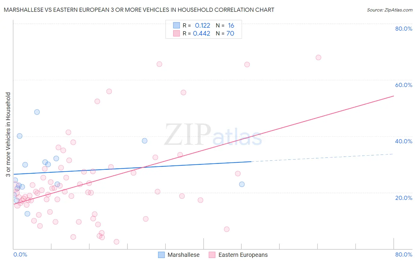 Marshallese vs Eastern European 3 or more Vehicles in Household