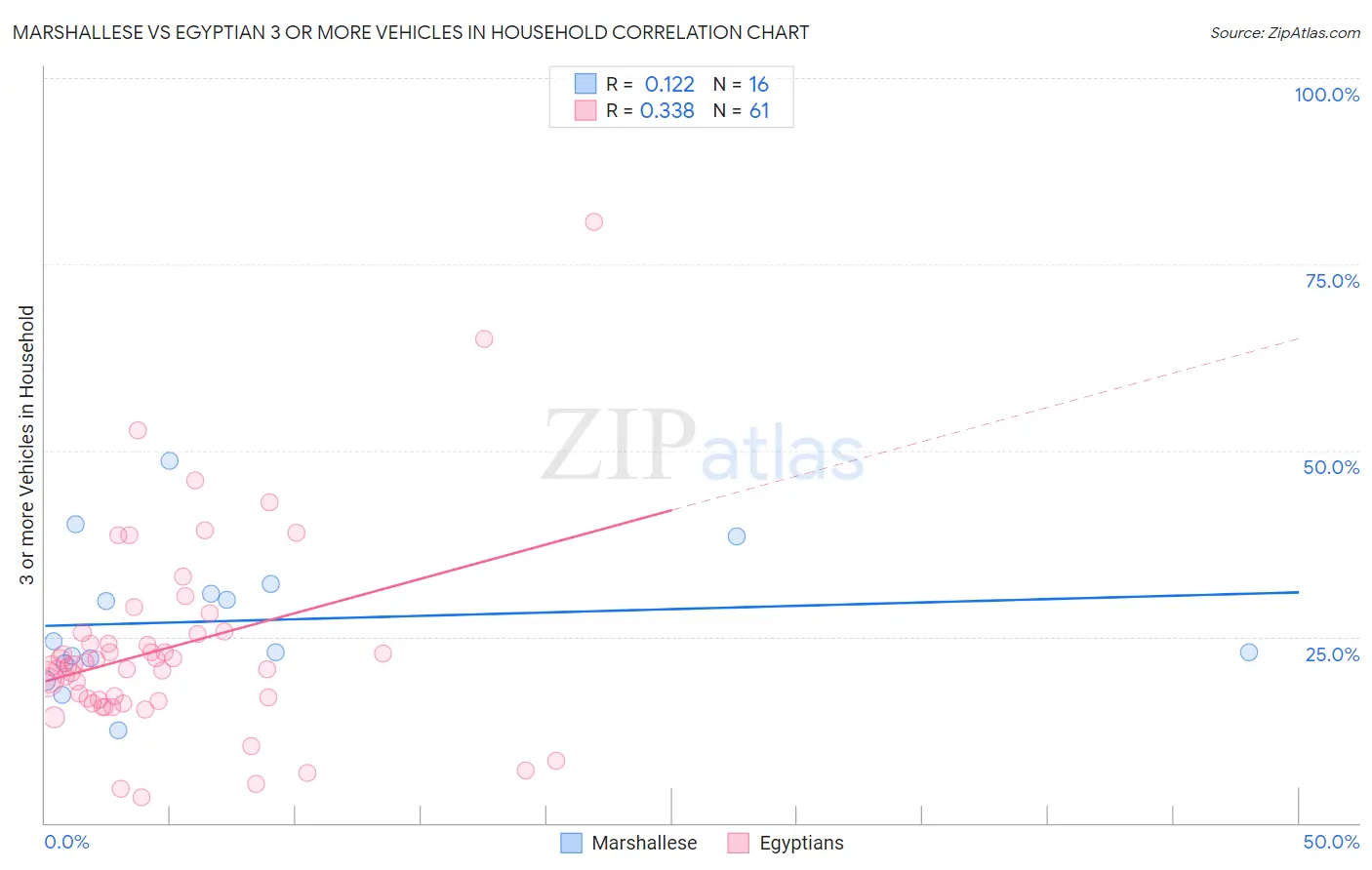 Marshallese vs Egyptian 3 or more Vehicles in Household