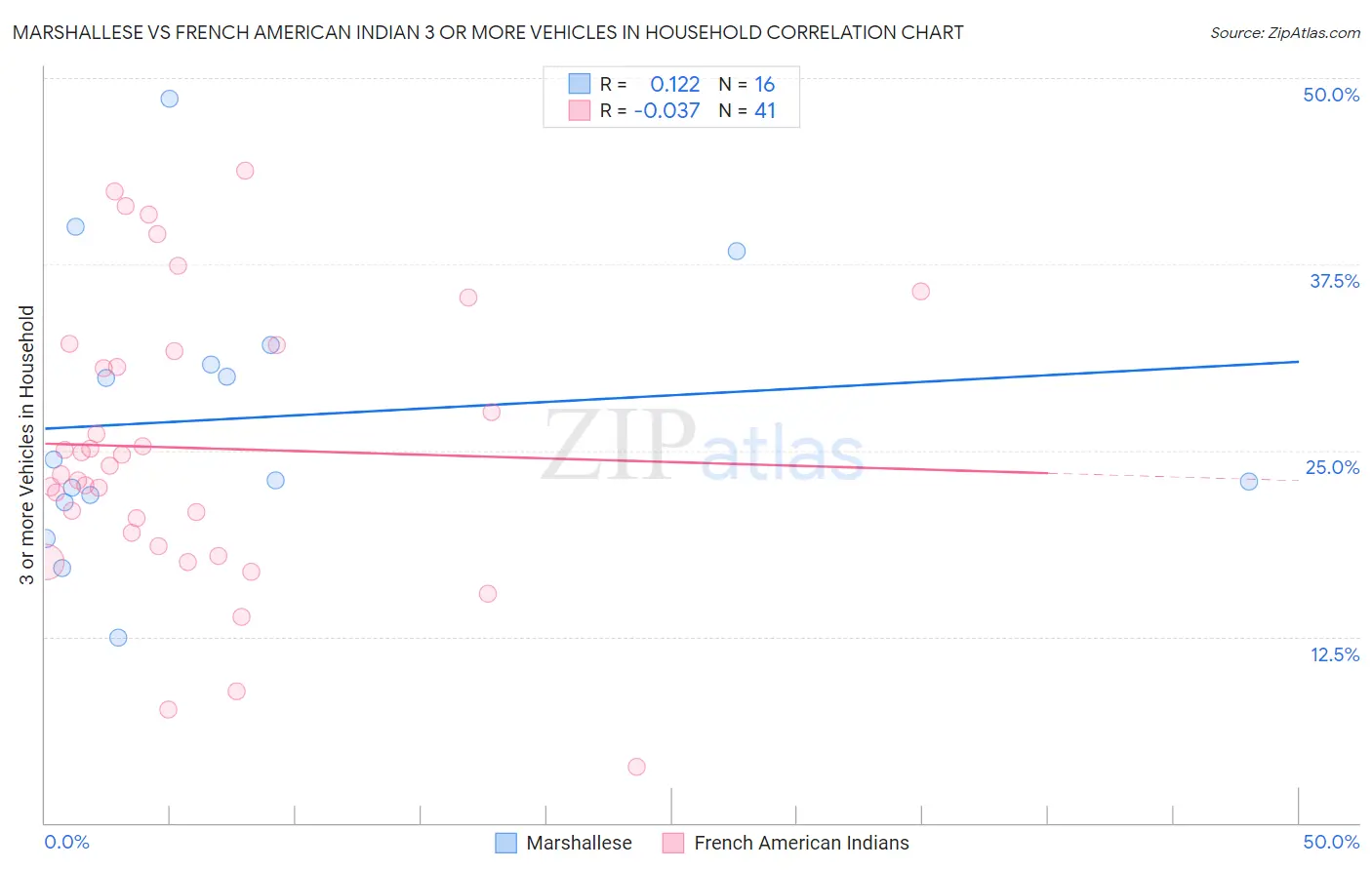 Marshallese vs French American Indian 3 or more Vehicles in Household