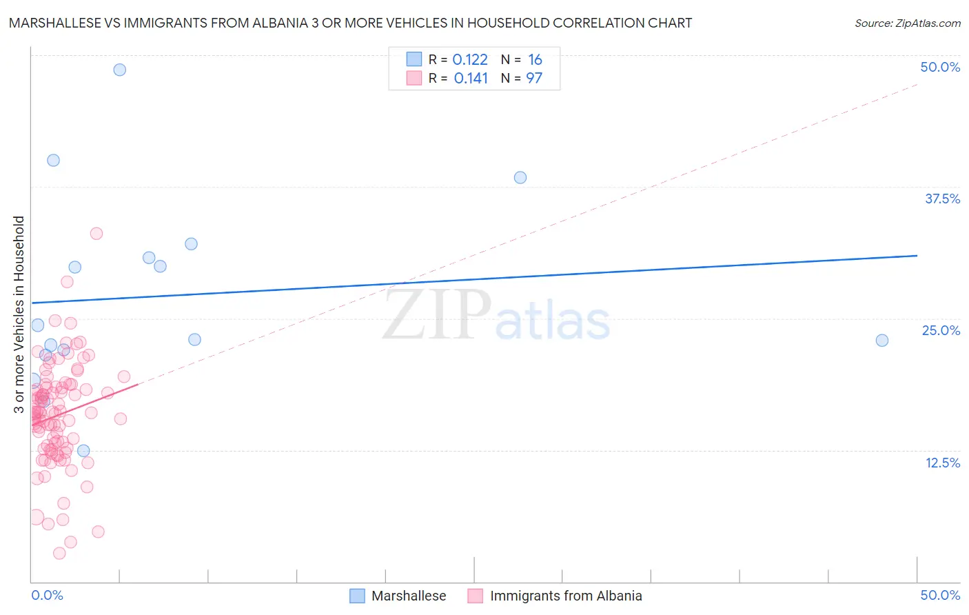 Marshallese vs Immigrants from Albania 3 or more Vehicles in Household