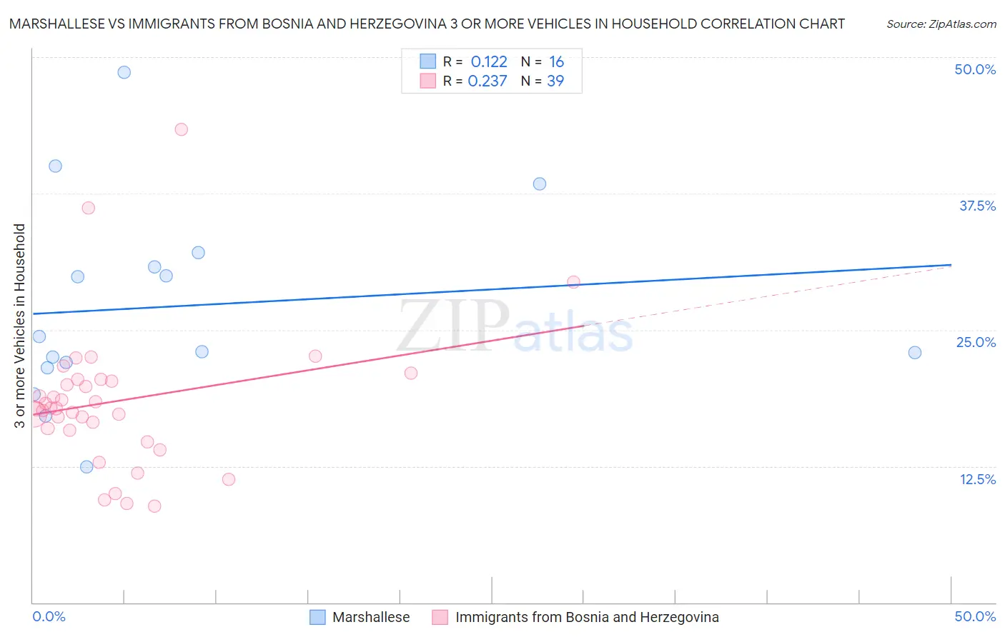 Marshallese vs Immigrants from Bosnia and Herzegovina 3 or more Vehicles in Household