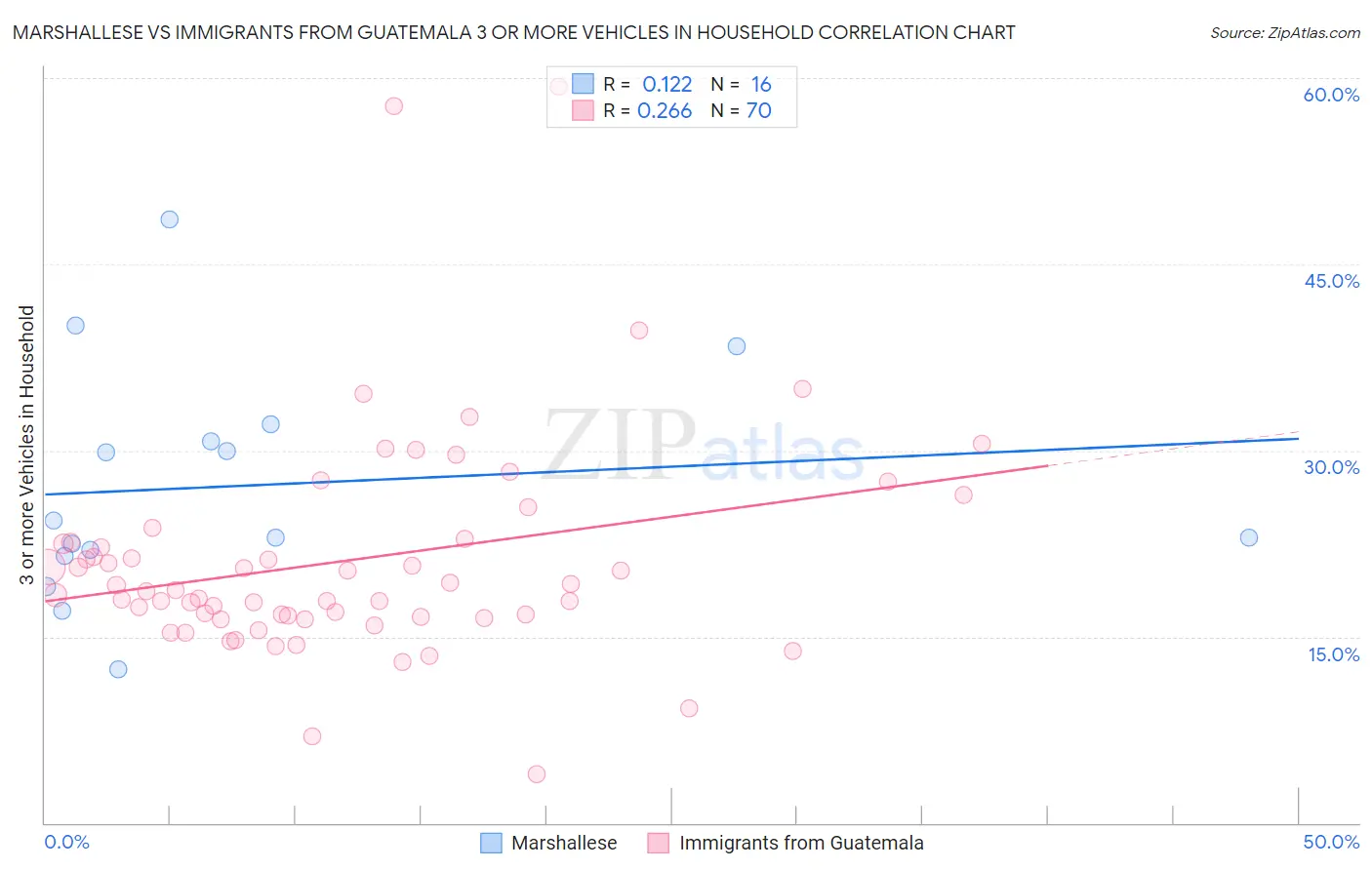 Marshallese vs Immigrants from Guatemala 3 or more Vehicles in Household