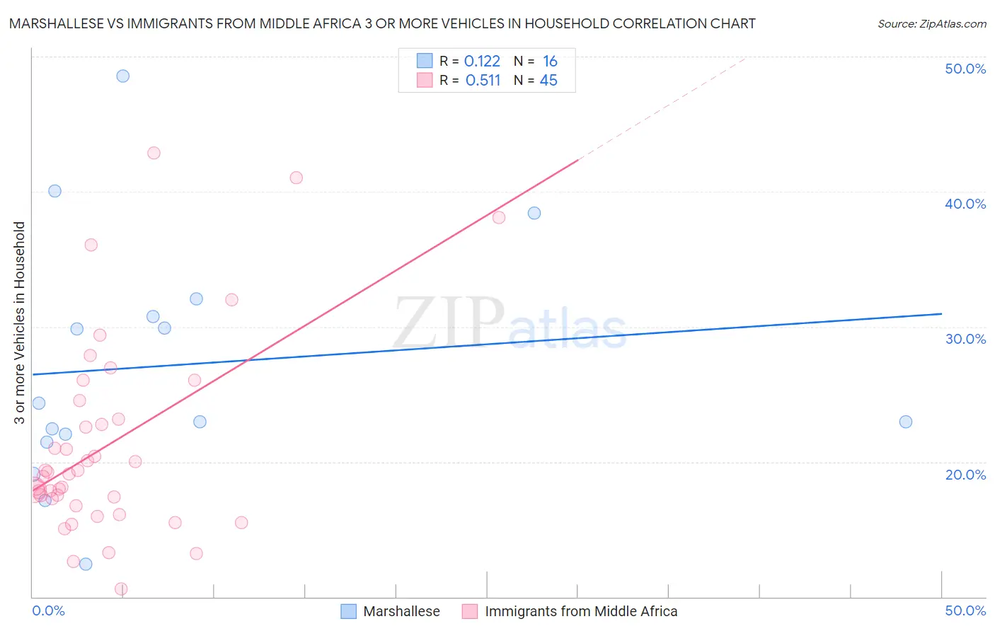 Marshallese vs Immigrants from Middle Africa 3 or more Vehicles in Household