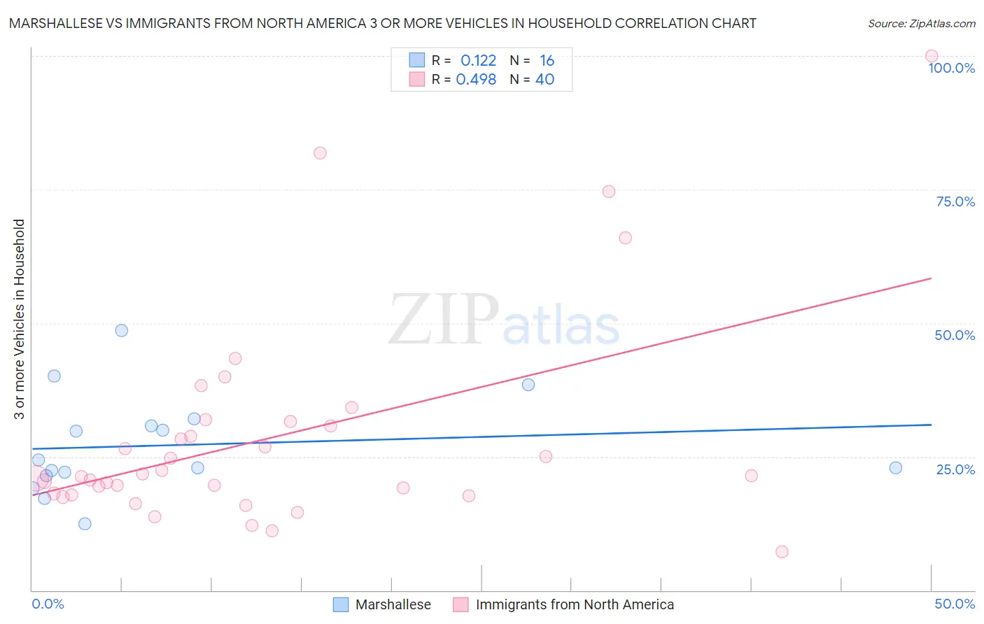 Marshallese vs Immigrants from North America 3 or more Vehicles in Household