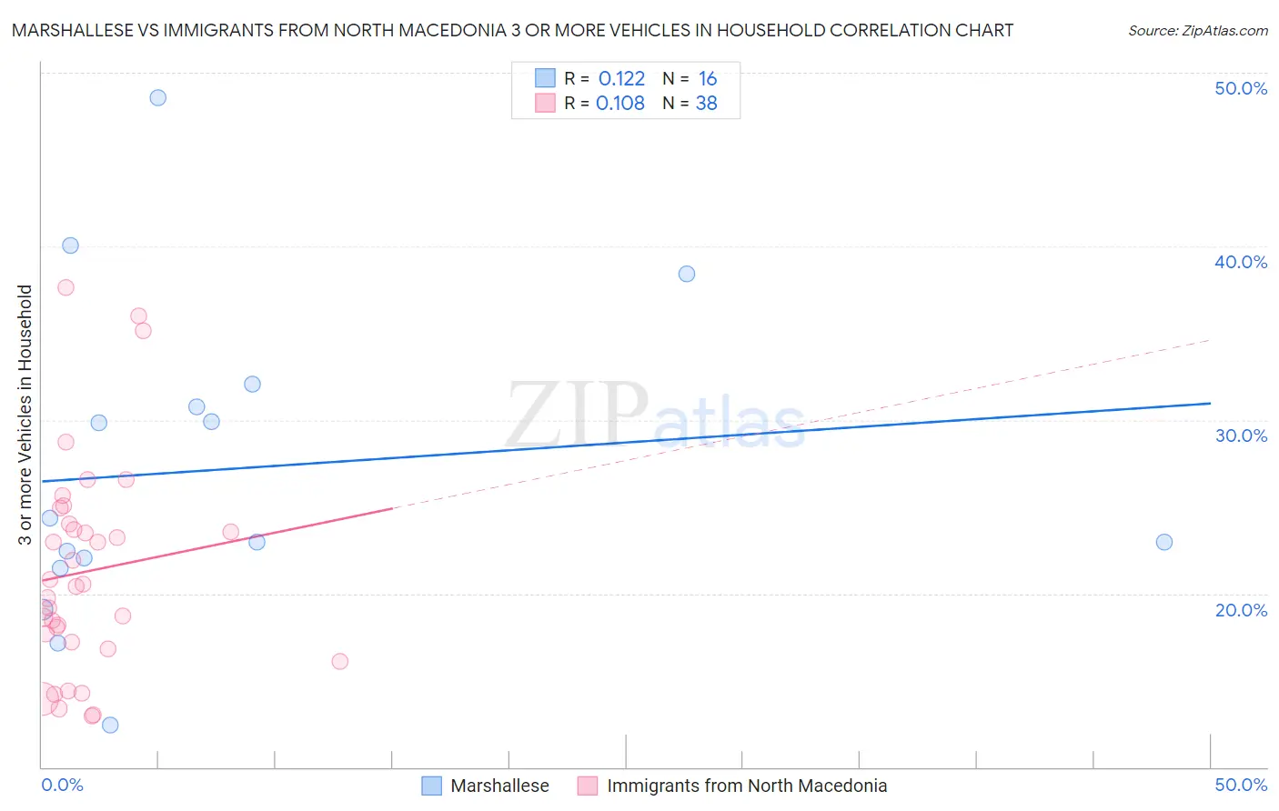 Marshallese vs Immigrants from North Macedonia 3 or more Vehicles in Household