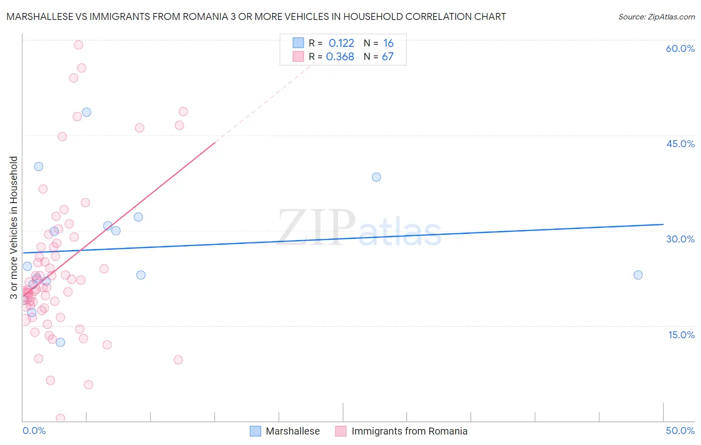 Marshallese vs Immigrants from Romania 3 or more Vehicles in Household