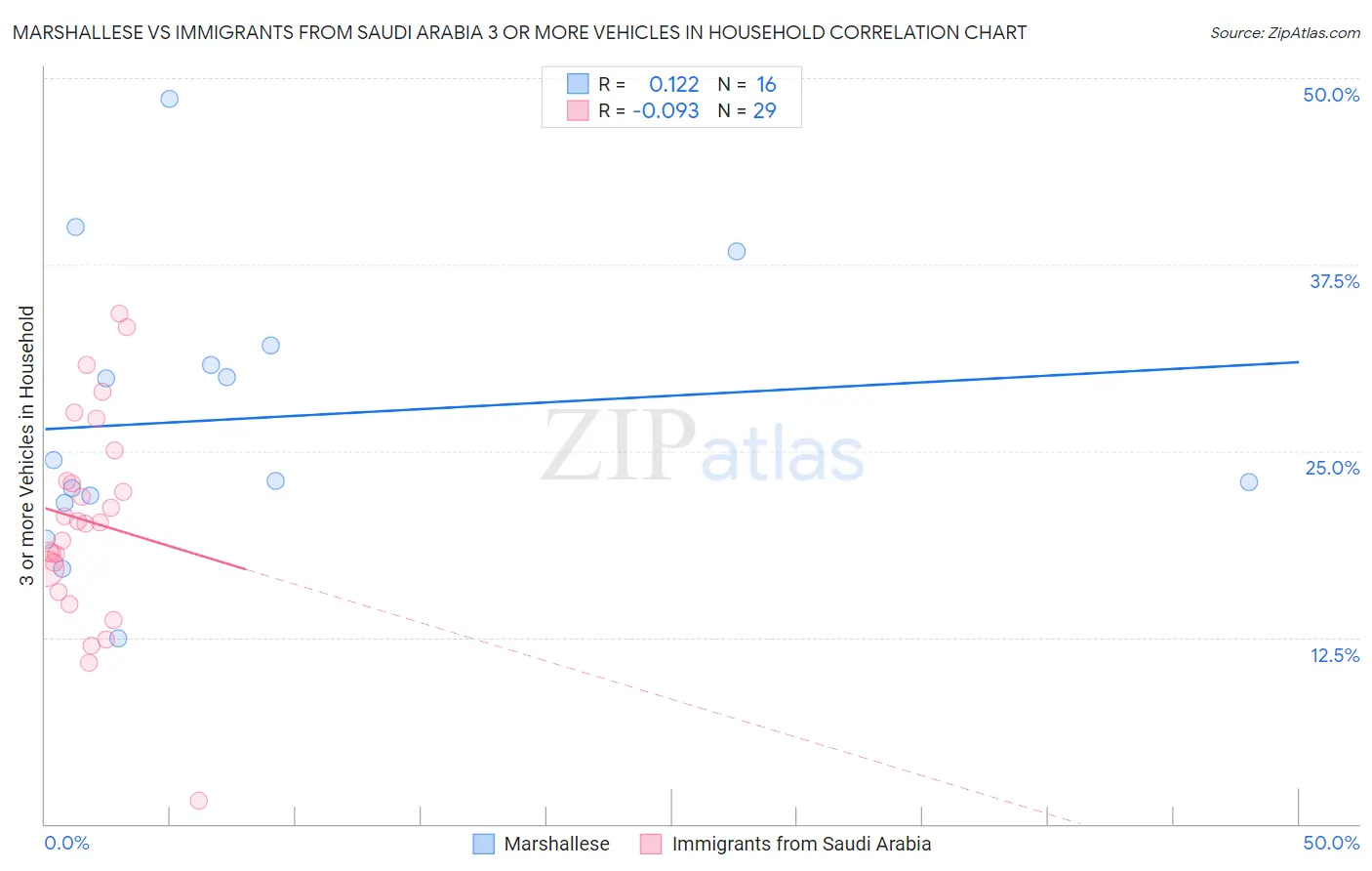 Marshallese vs Immigrants from Saudi Arabia 3 or more Vehicles in Household