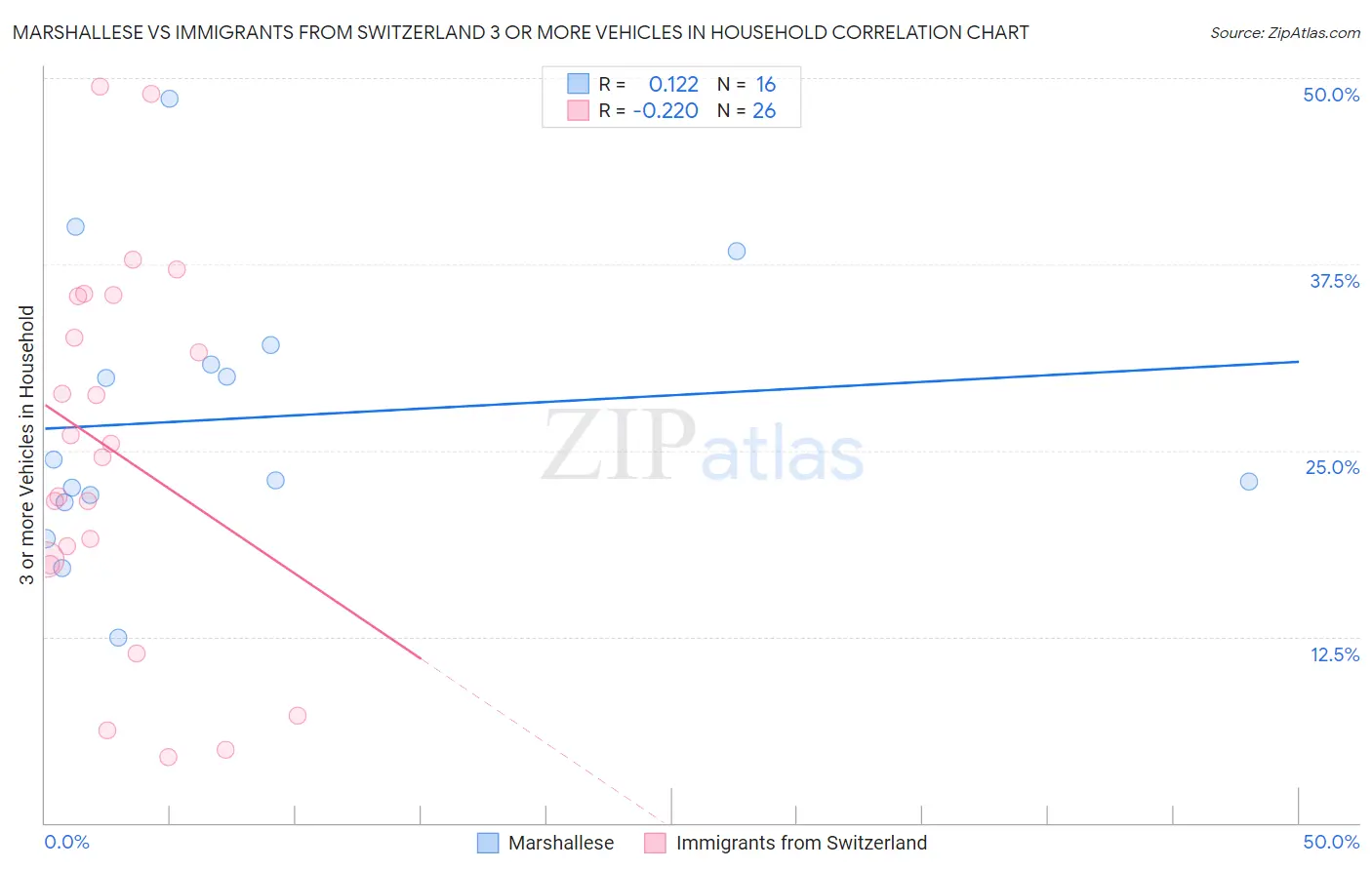 Marshallese vs Immigrants from Switzerland 3 or more Vehicles in Household