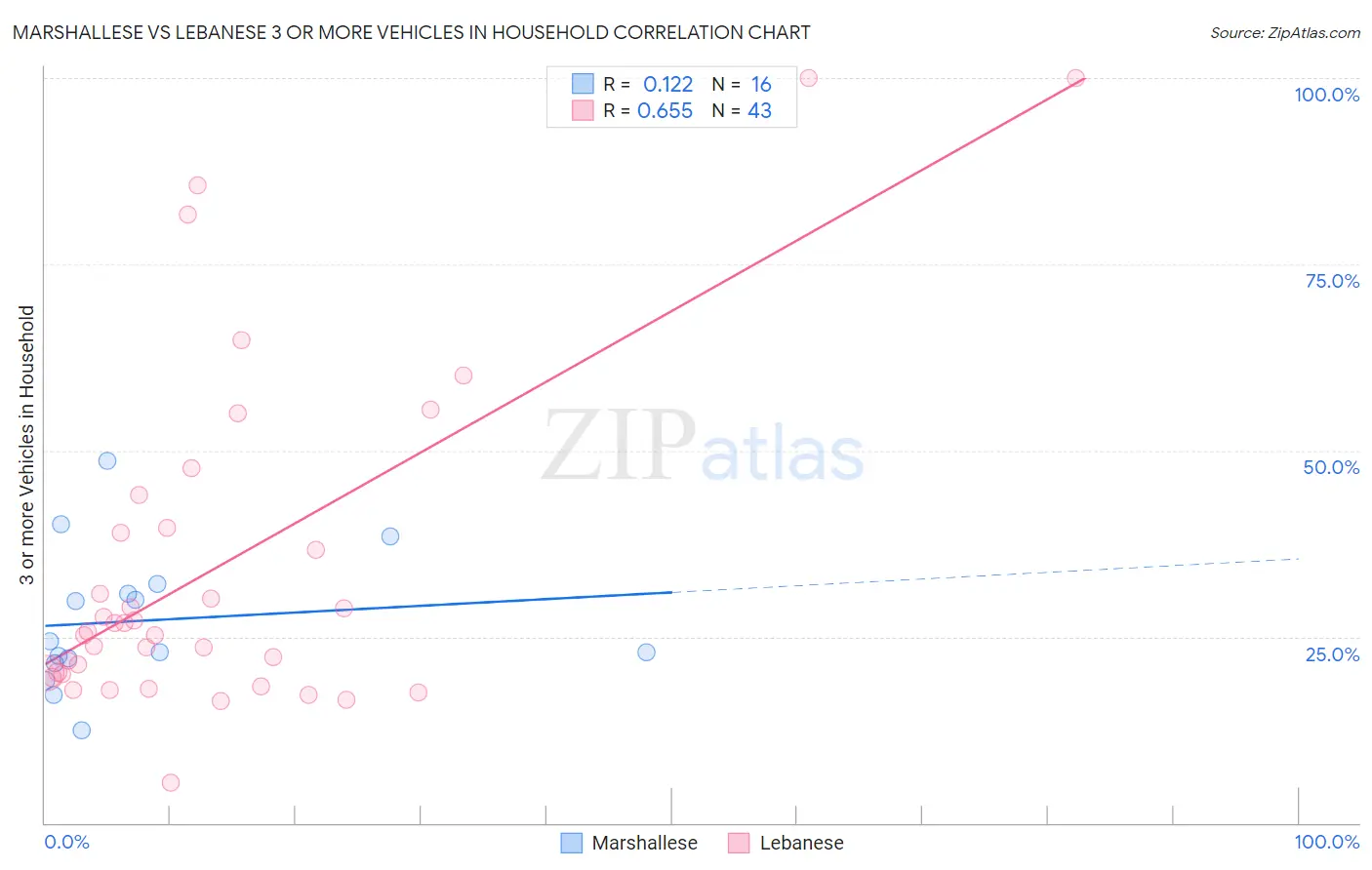 Marshallese vs Lebanese 3 or more Vehicles in Household