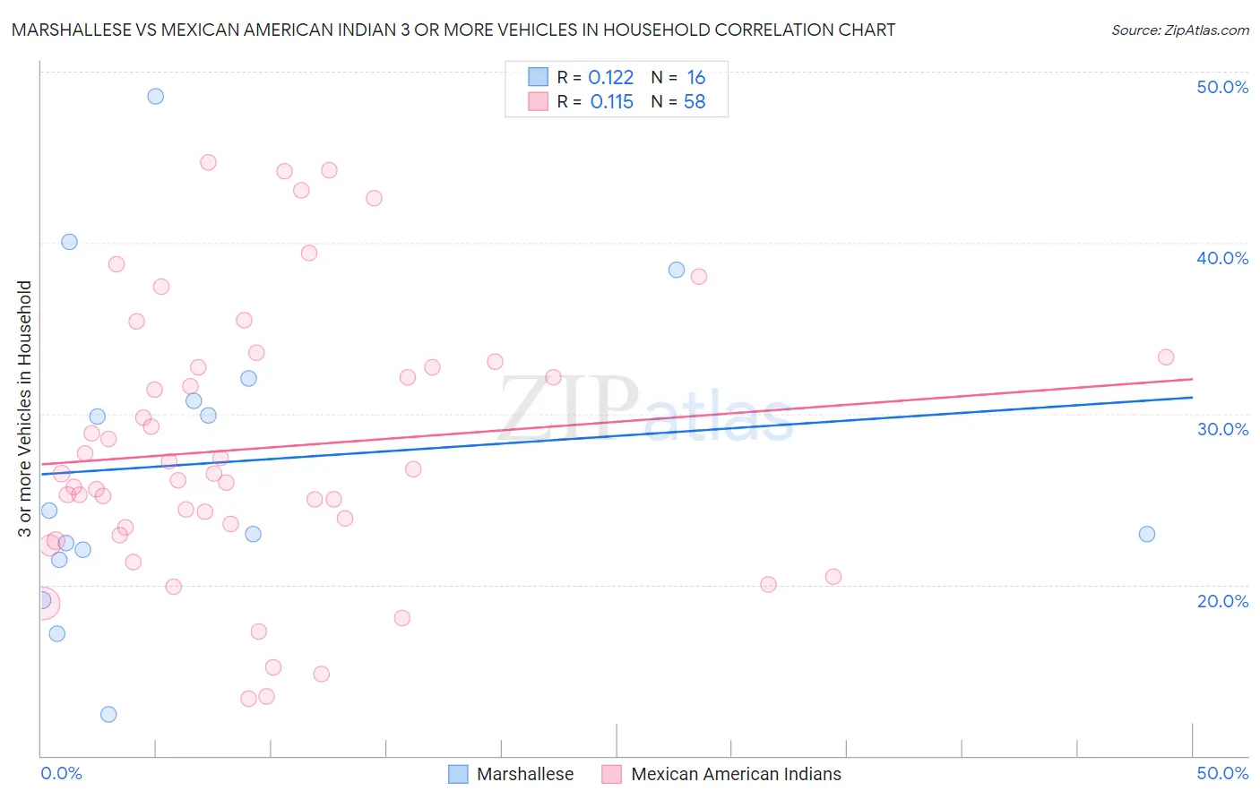 Marshallese vs Mexican American Indian 3 or more Vehicles in Household