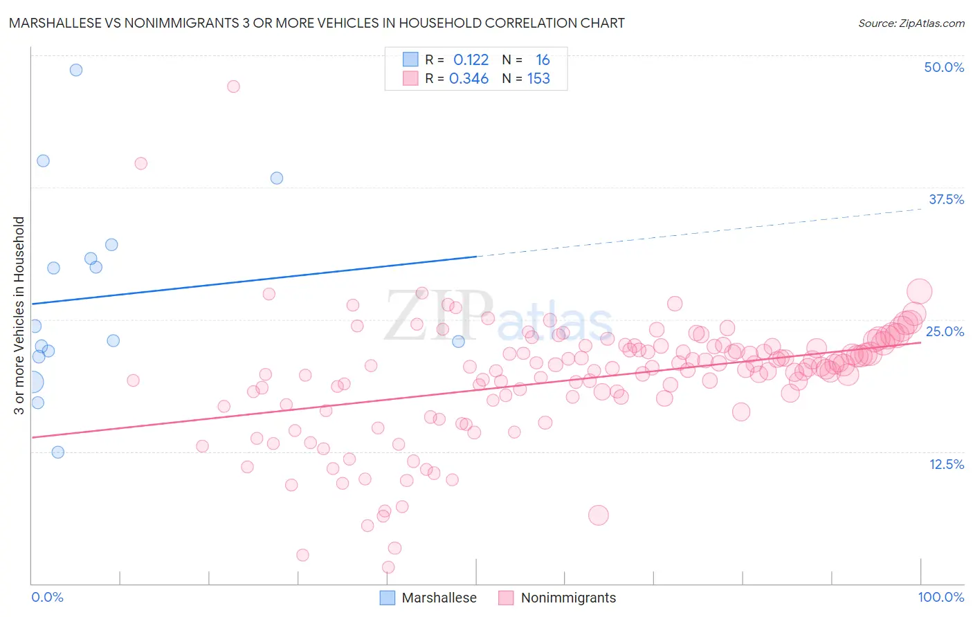 Marshallese vs Nonimmigrants 3 or more Vehicles in Household