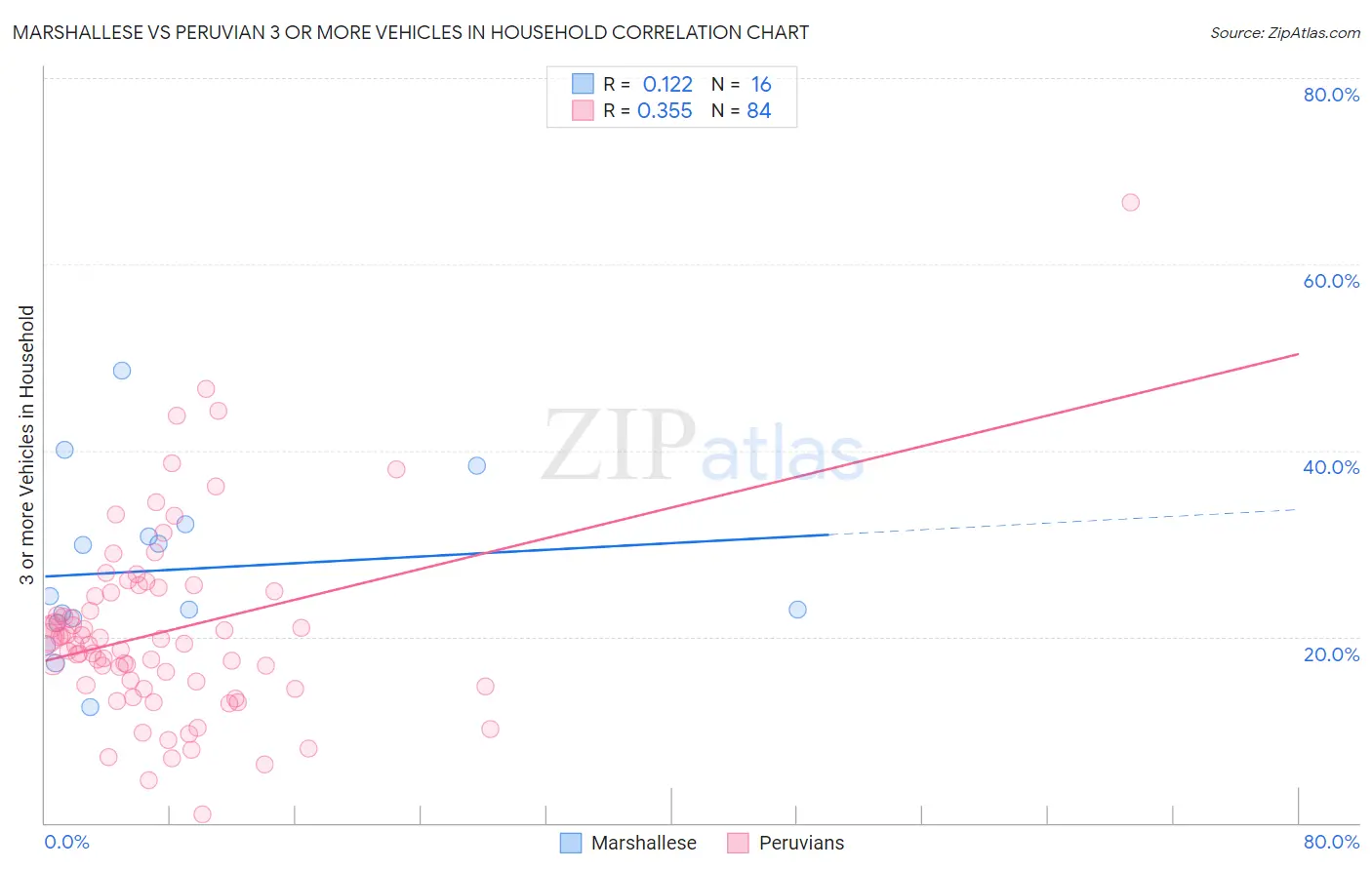 Marshallese vs Peruvian 3 or more Vehicles in Household