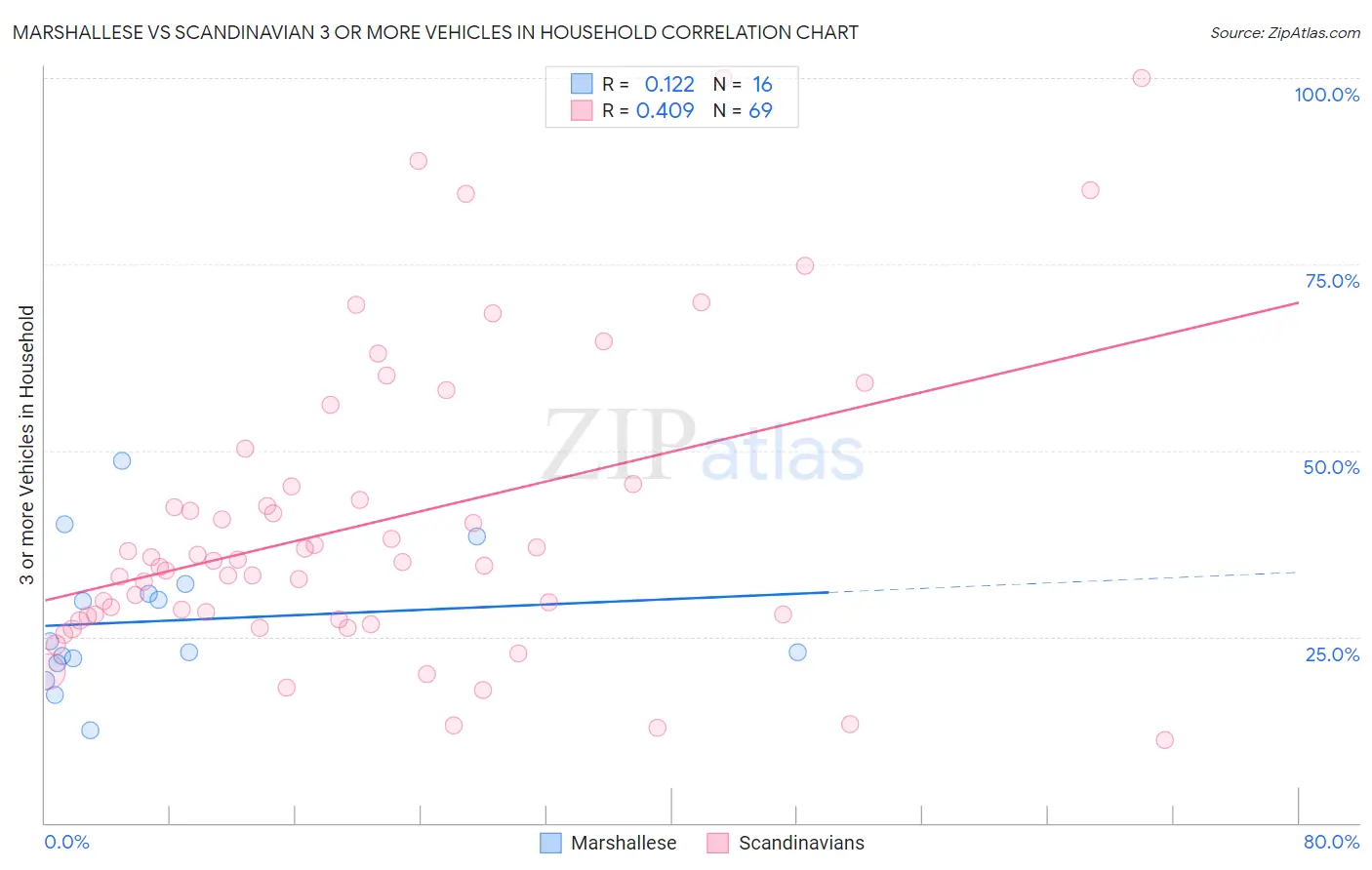 Marshallese vs Scandinavian 3 or more Vehicles in Household