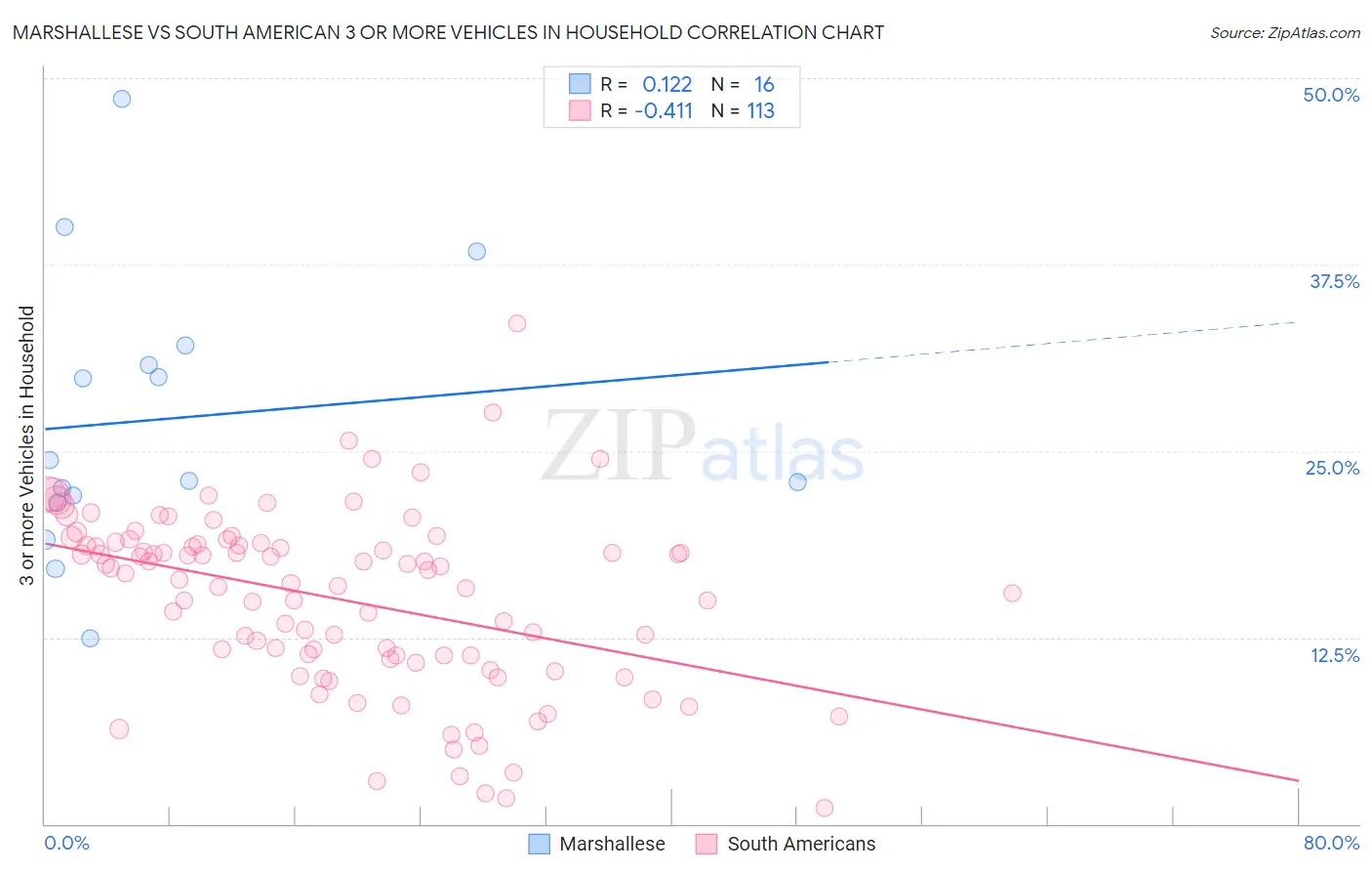 Marshallese vs South American 3 or more Vehicles in Household