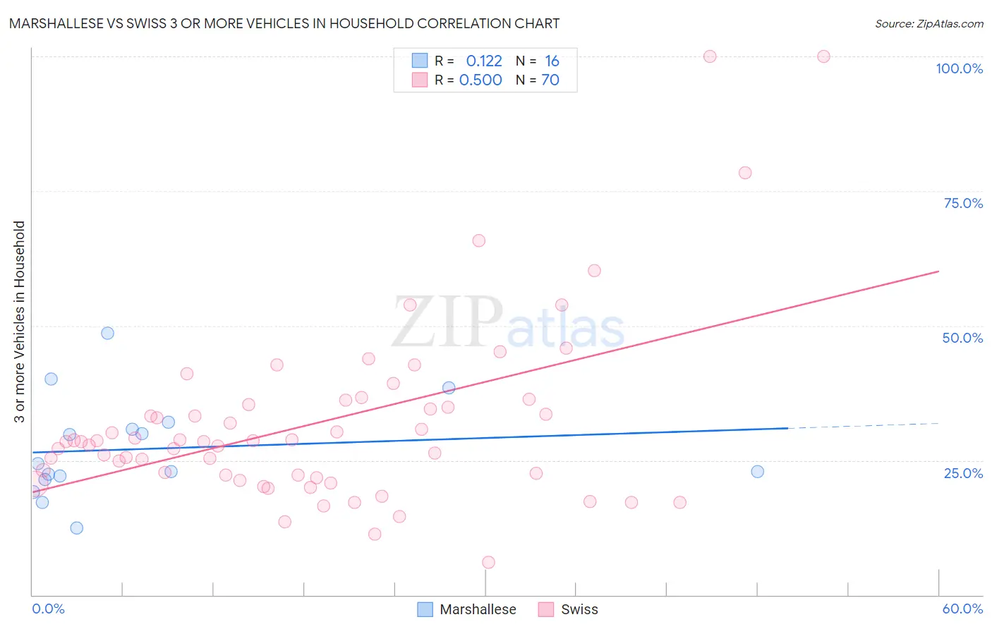 Marshallese vs Swiss 3 or more Vehicles in Household