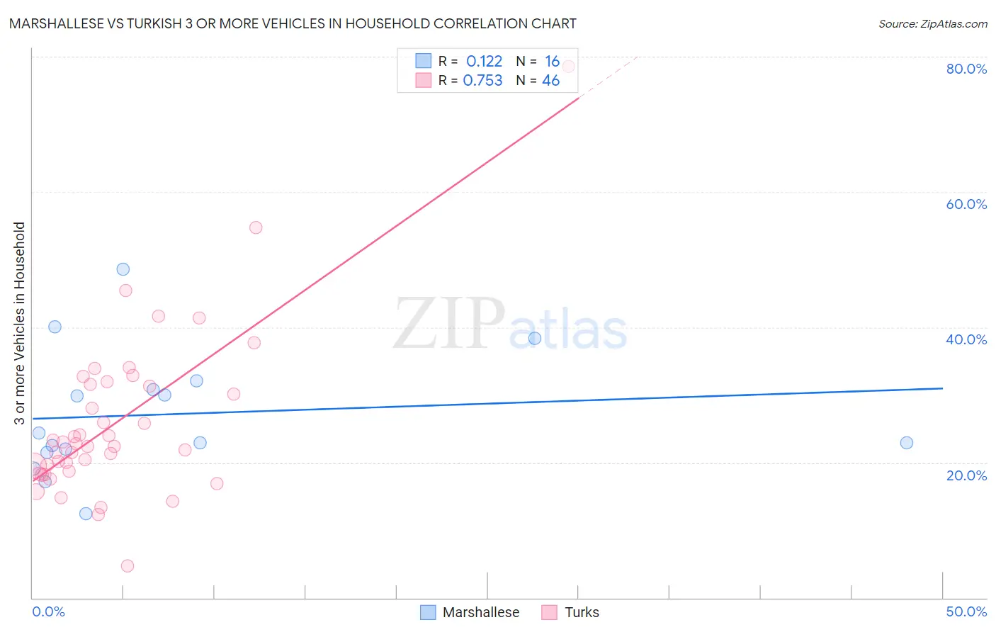 Marshallese vs Turkish 3 or more Vehicles in Household