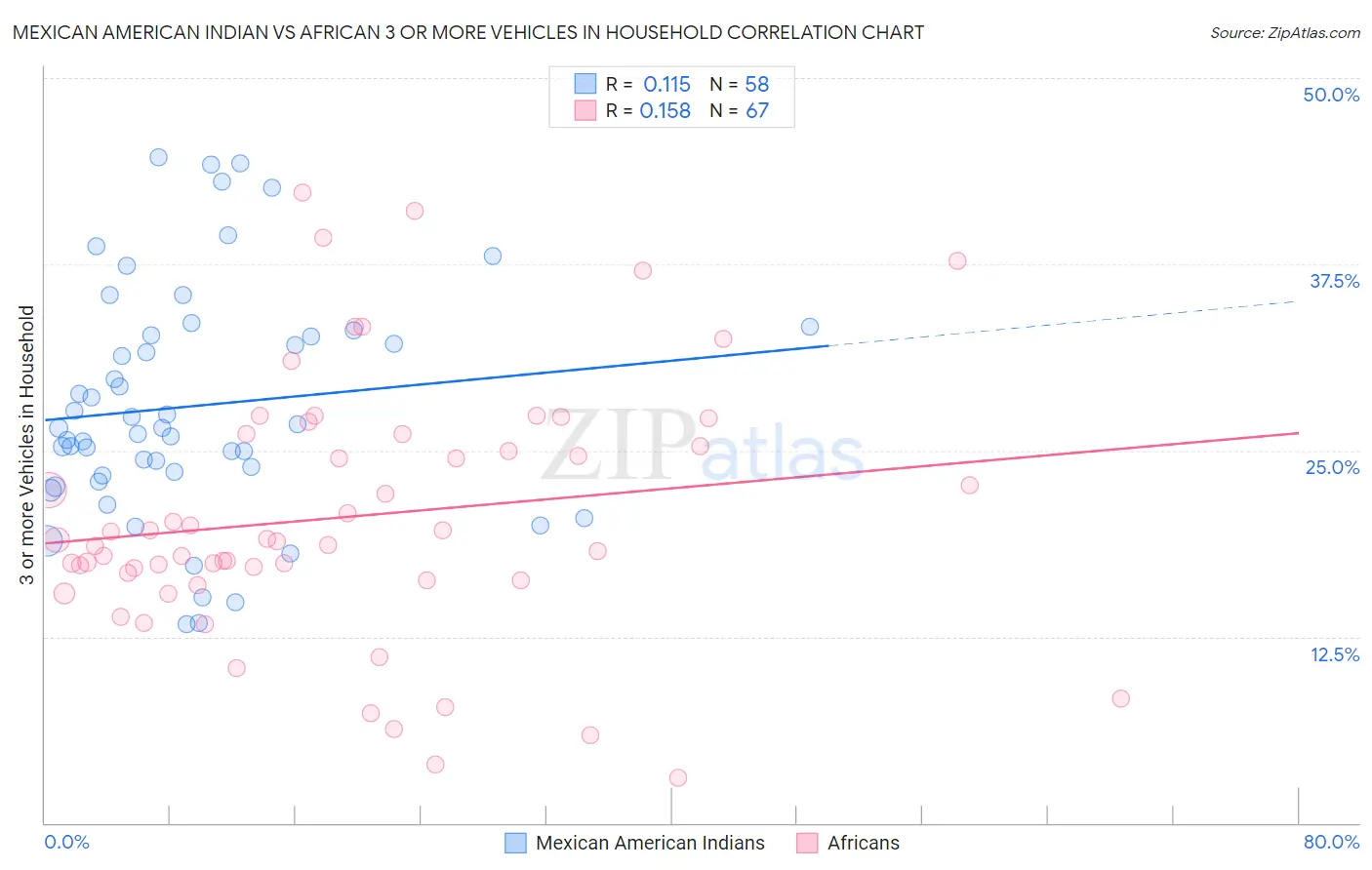 Mexican American Indian vs African 3 or more Vehicles in Household