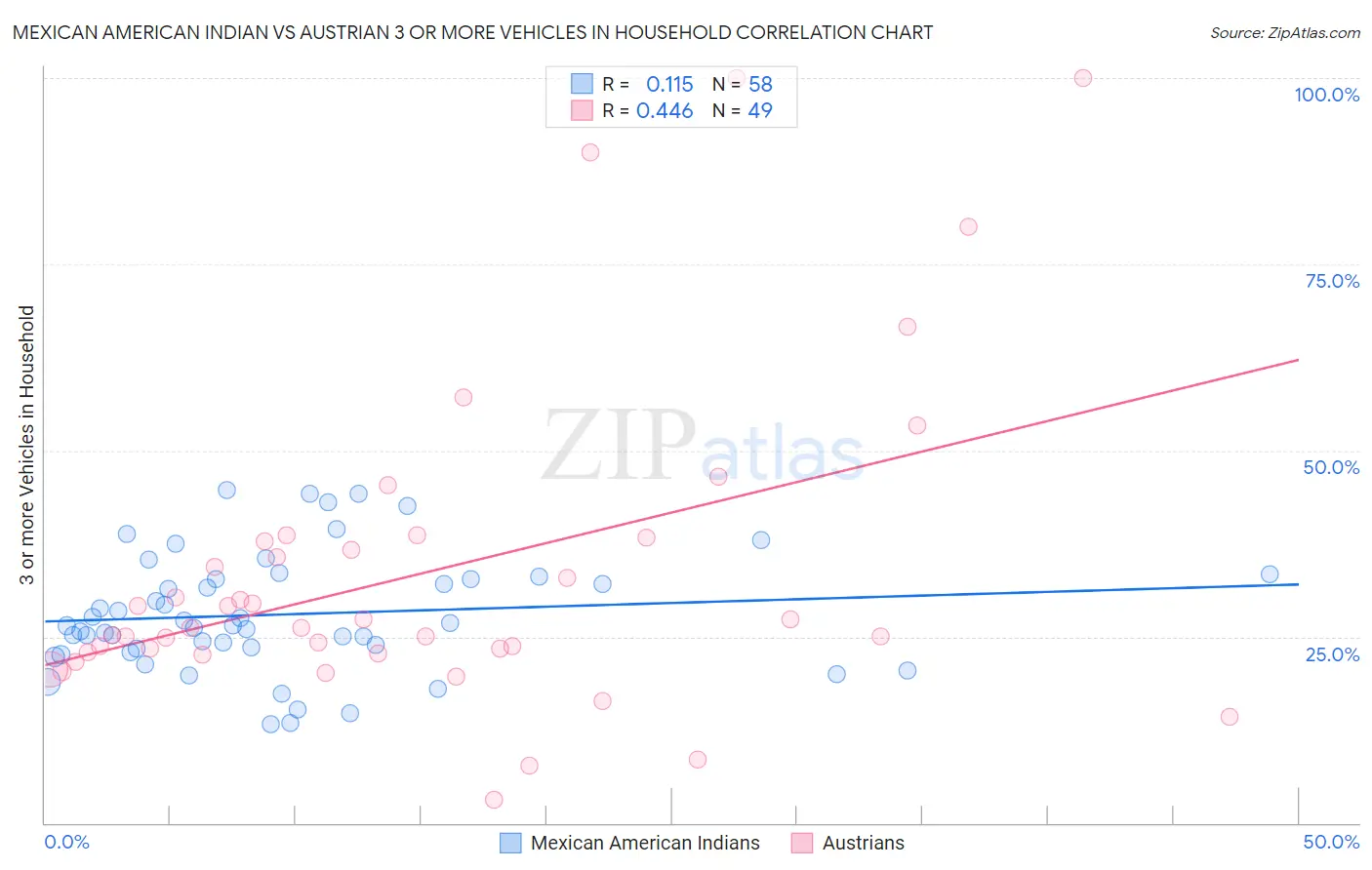 Mexican American Indian vs Austrian 3 or more Vehicles in Household