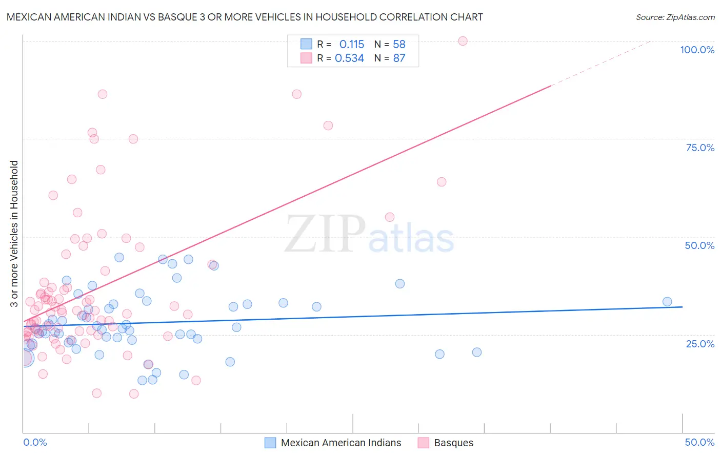 Mexican American Indian vs Basque 3 or more Vehicles in Household