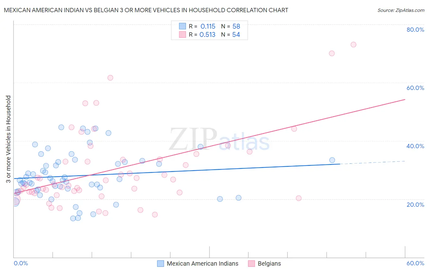 Mexican American Indian vs Belgian 3 or more Vehicles in Household