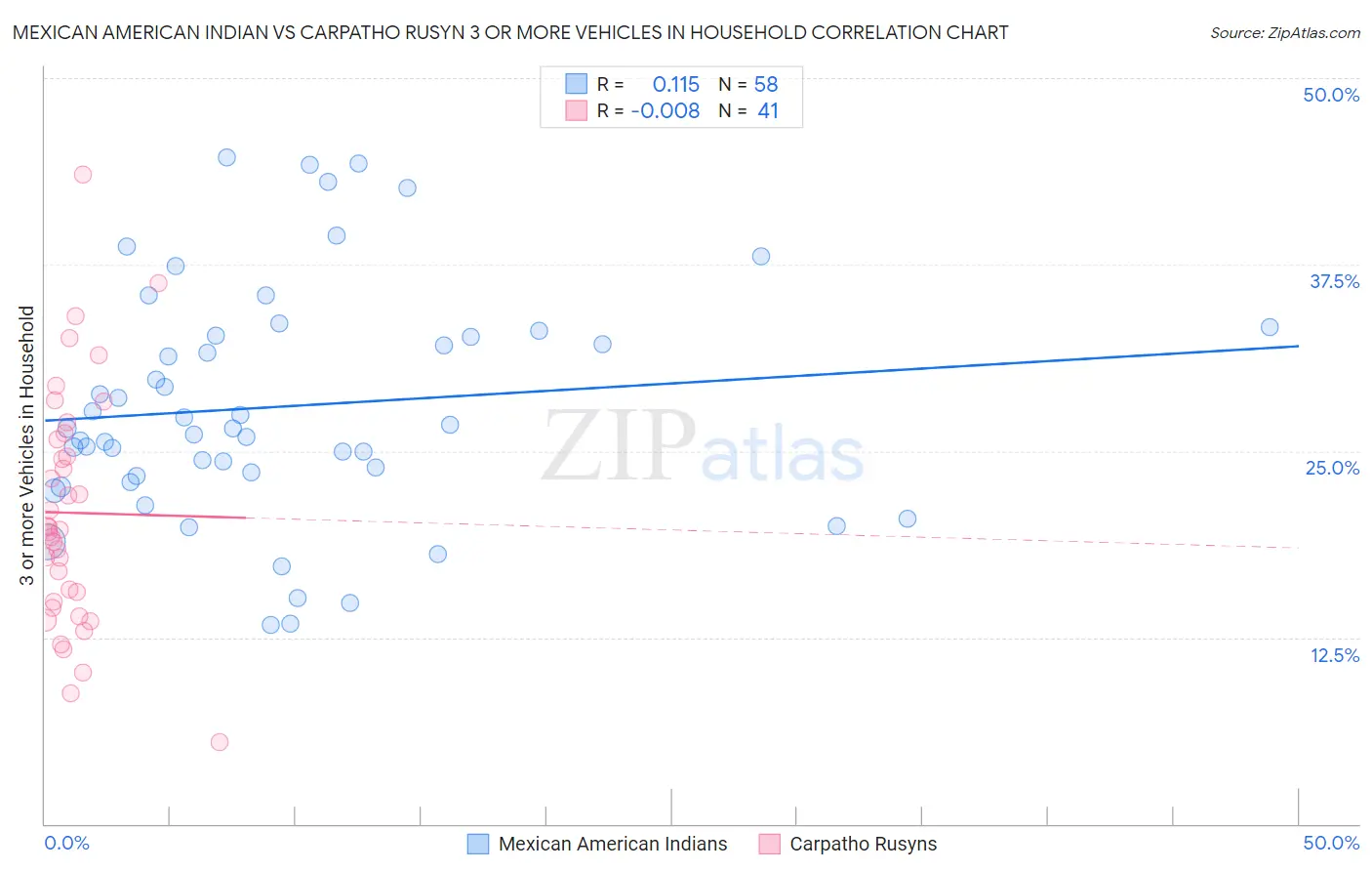 Mexican American Indian vs Carpatho Rusyn 3 or more Vehicles in Household