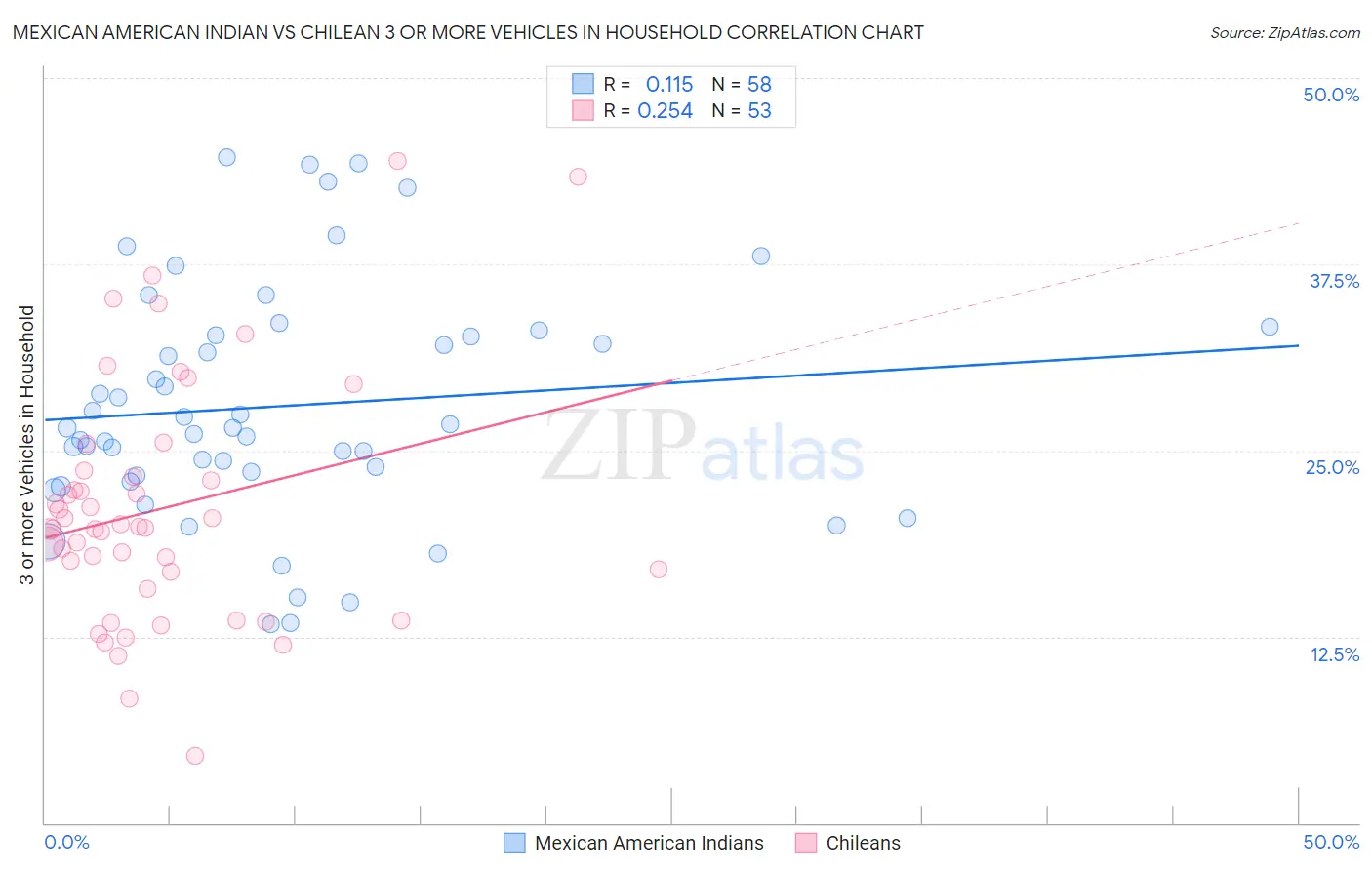 Mexican American Indian vs Chilean 3 or more Vehicles in Household