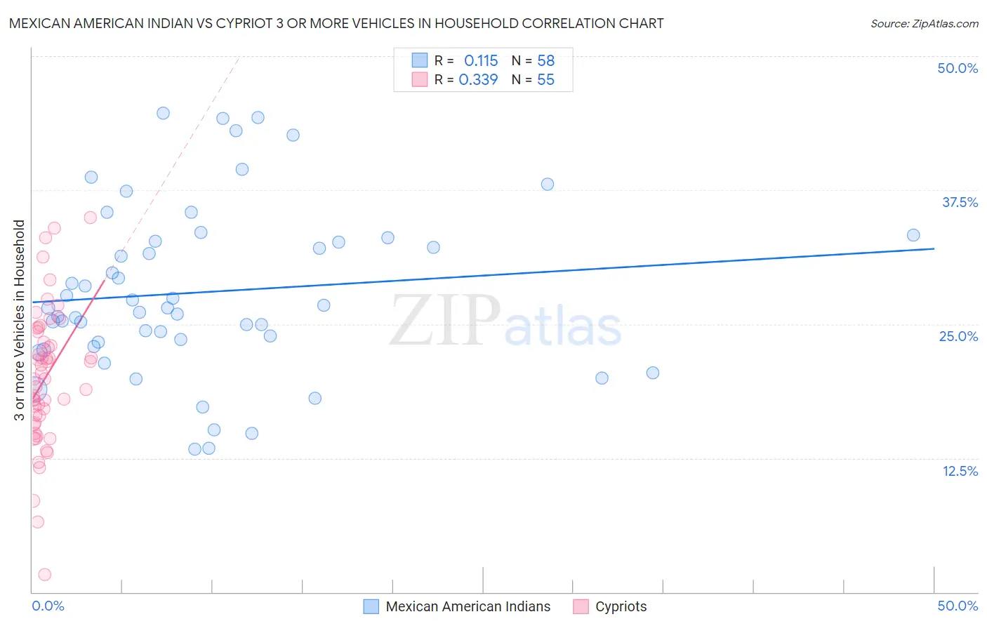 Mexican American Indian vs Cypriot 3 or more Vehicles in Household