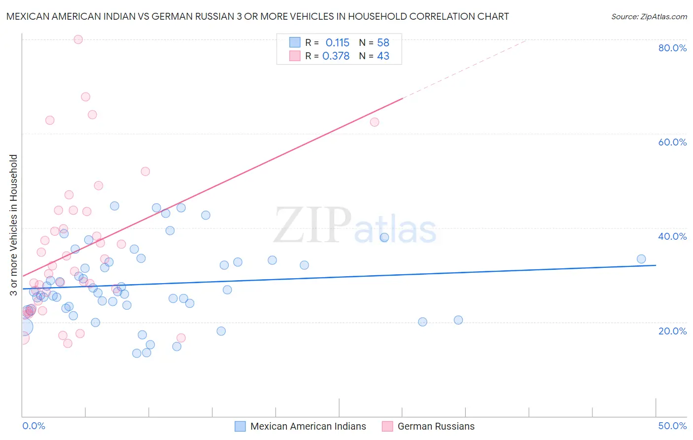 Mexican American Indian vs German Russian 3 or more Vehicles in Household